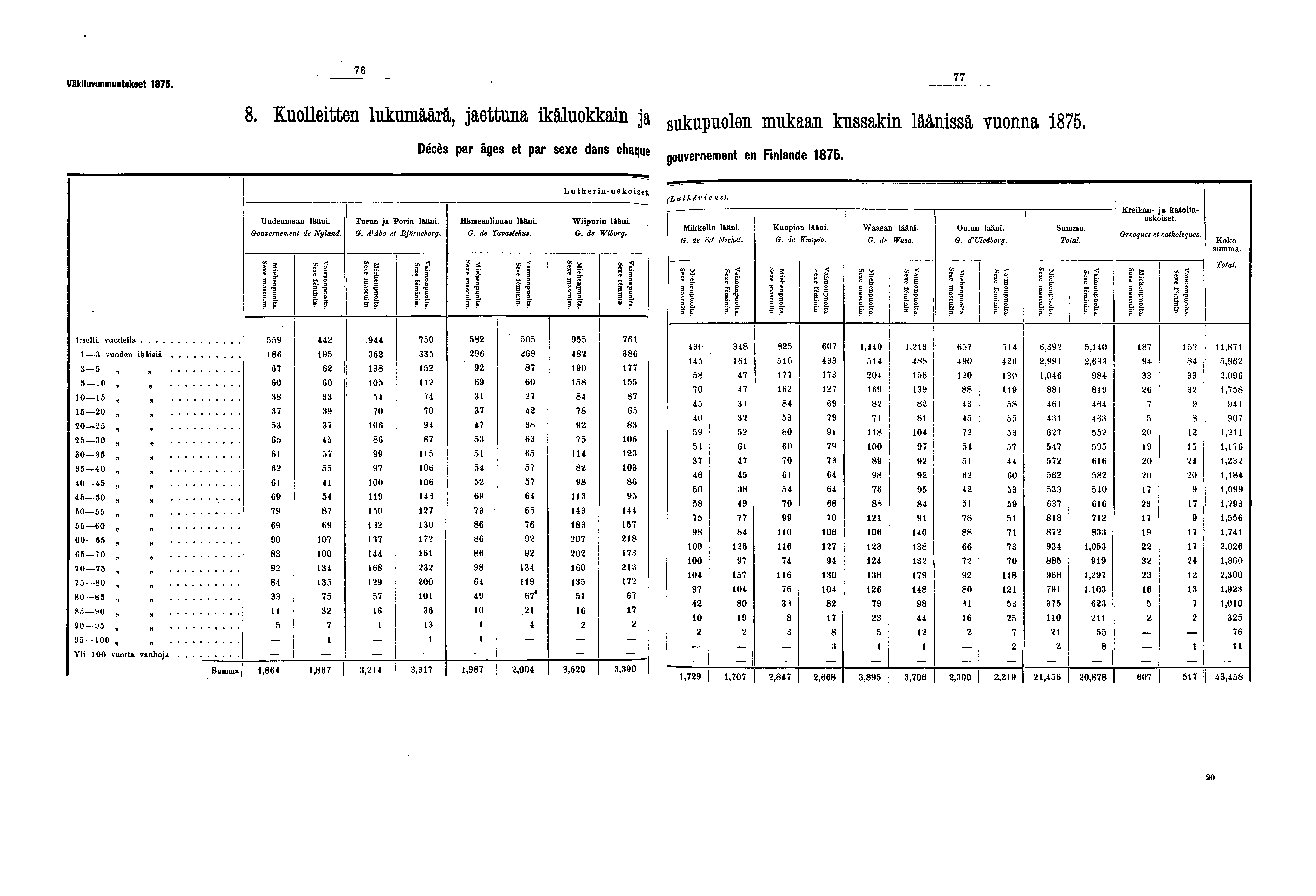 i Väkiluvunmuutokset.. Kuolleitten lukumäärä, jaettuna ikäluokkain ja ^puolen mukaan kussakin läänissä vuonna. Décès par âges et par sexe dans chaque gouvernement en Finlande.