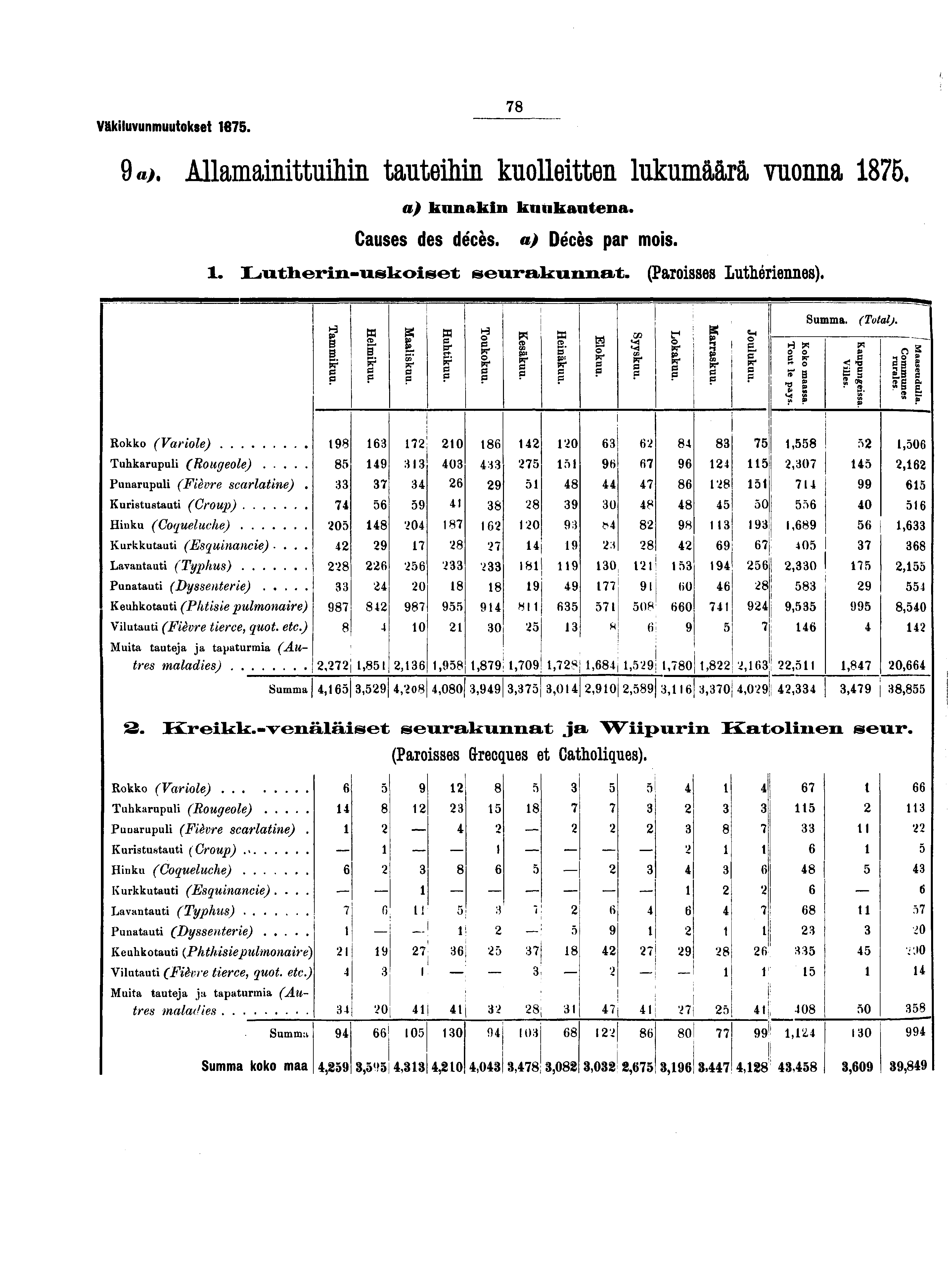 Väkiluvunmuutokset. «>. Allamainittuihin tauteihin kuolleitten lukumäärä vuonna. a) kiinakin kuukautena. Causes des décès. «> Décès par mois.. Lrfiitlieriii-uslioiset seurakunnat.
