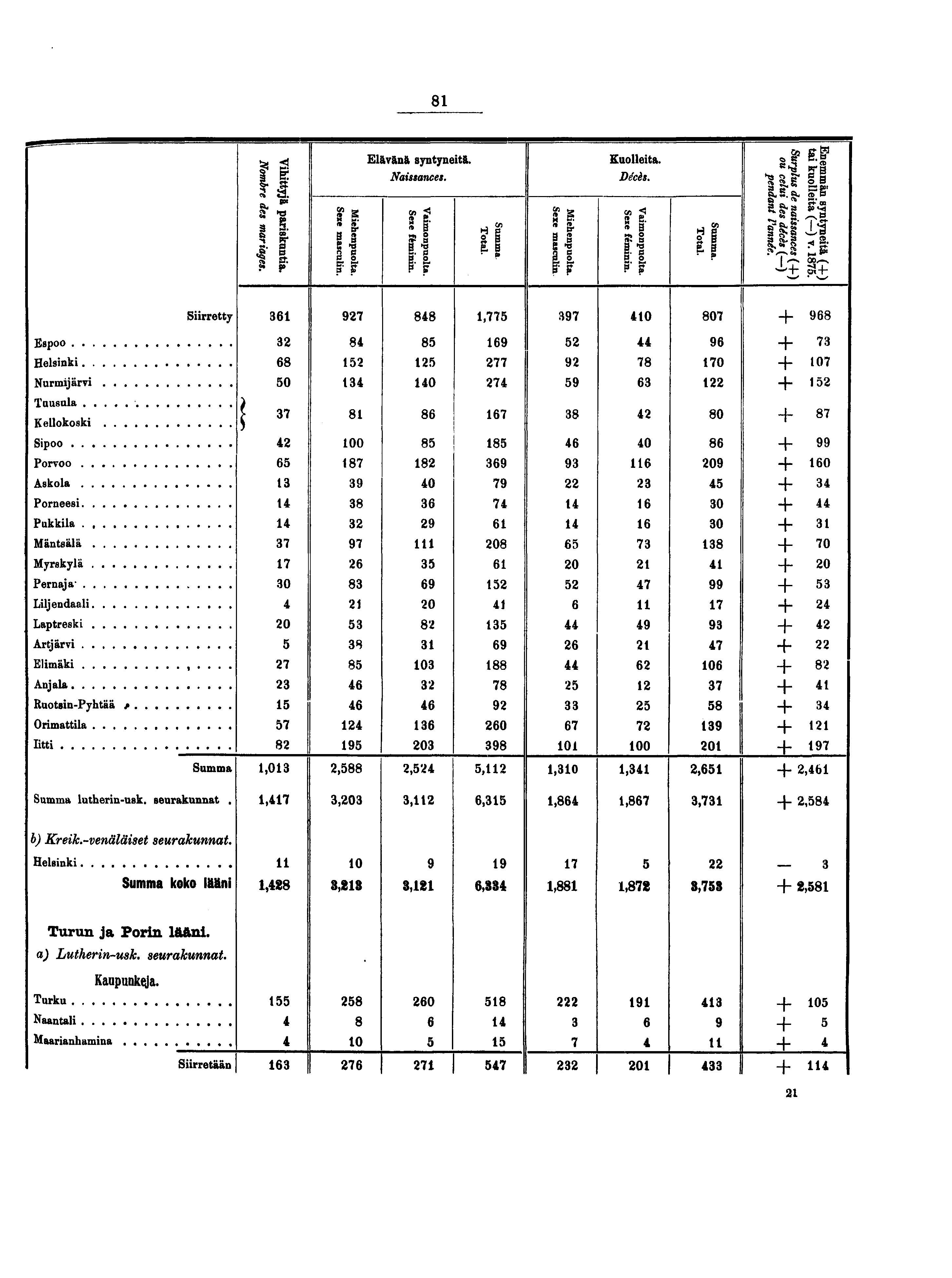 A, *' E å {St S. I O : Elävänä syntyneitä. Naissances. f g g. si ïï- ïï N r sr Kuolleita. Décès. Cfl < s E- s s» S : 0P I T* ÏÏB! ao».