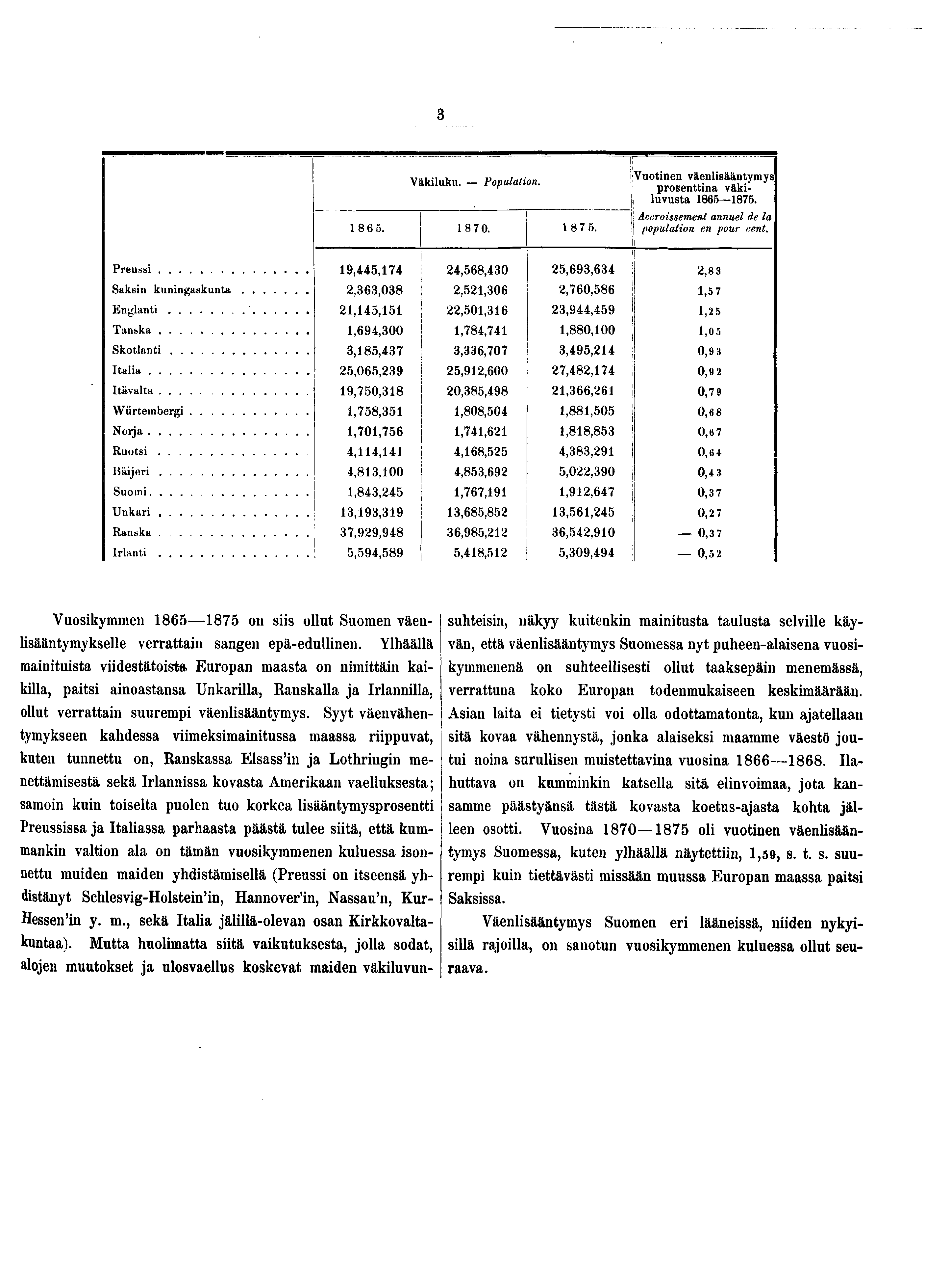 . Väkiluku. Population. 0.. Vuotinen väenlisääntymys prosenttina väkiluvusta. Accroissement annuel de la population en pour cent. Preussi.