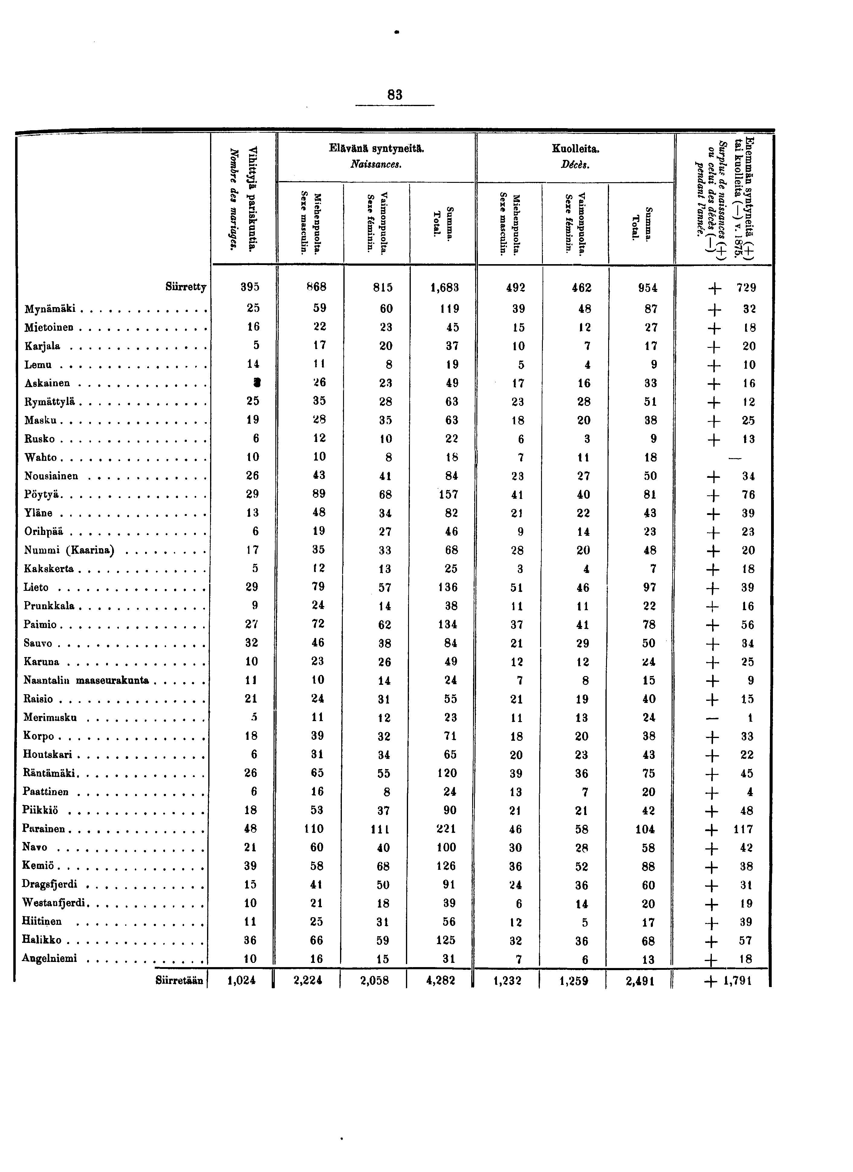 Siirretty Mynämäki Mietoinen Karjala Lemu Askainen Rymättylä Masku Rusko Wahto Nousiainen Pöytyä Yläne Orihpää Nummi (Kaarina), Kakskerta Lieto Prunkkala Paimio Sauvo Karuna Naantalin maaseurakunta