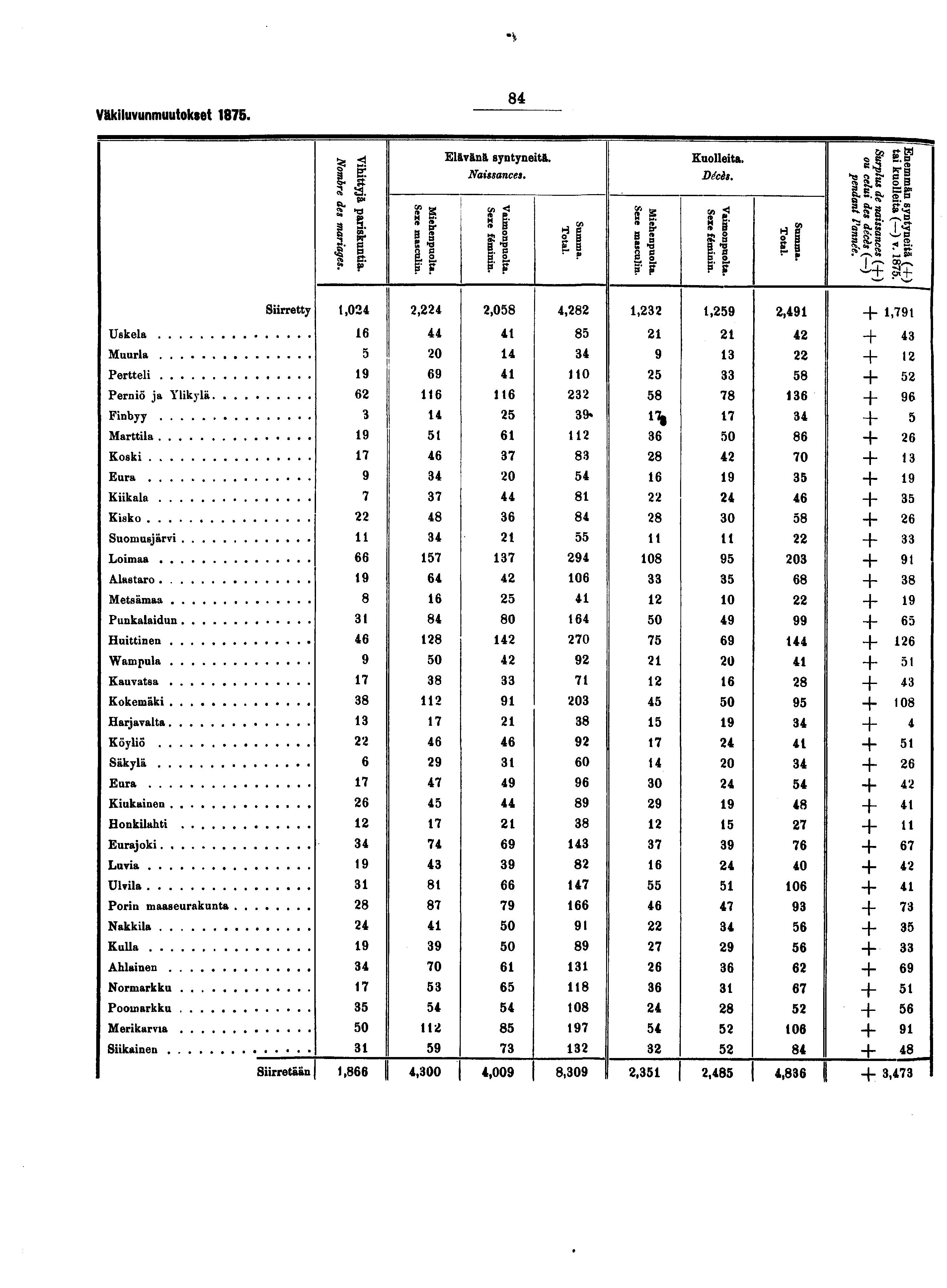 Väkiluvunmuutokset. K, <j Elävänä syntyneitä. Kuolleita. o e* S. g % Naissances. Décès.