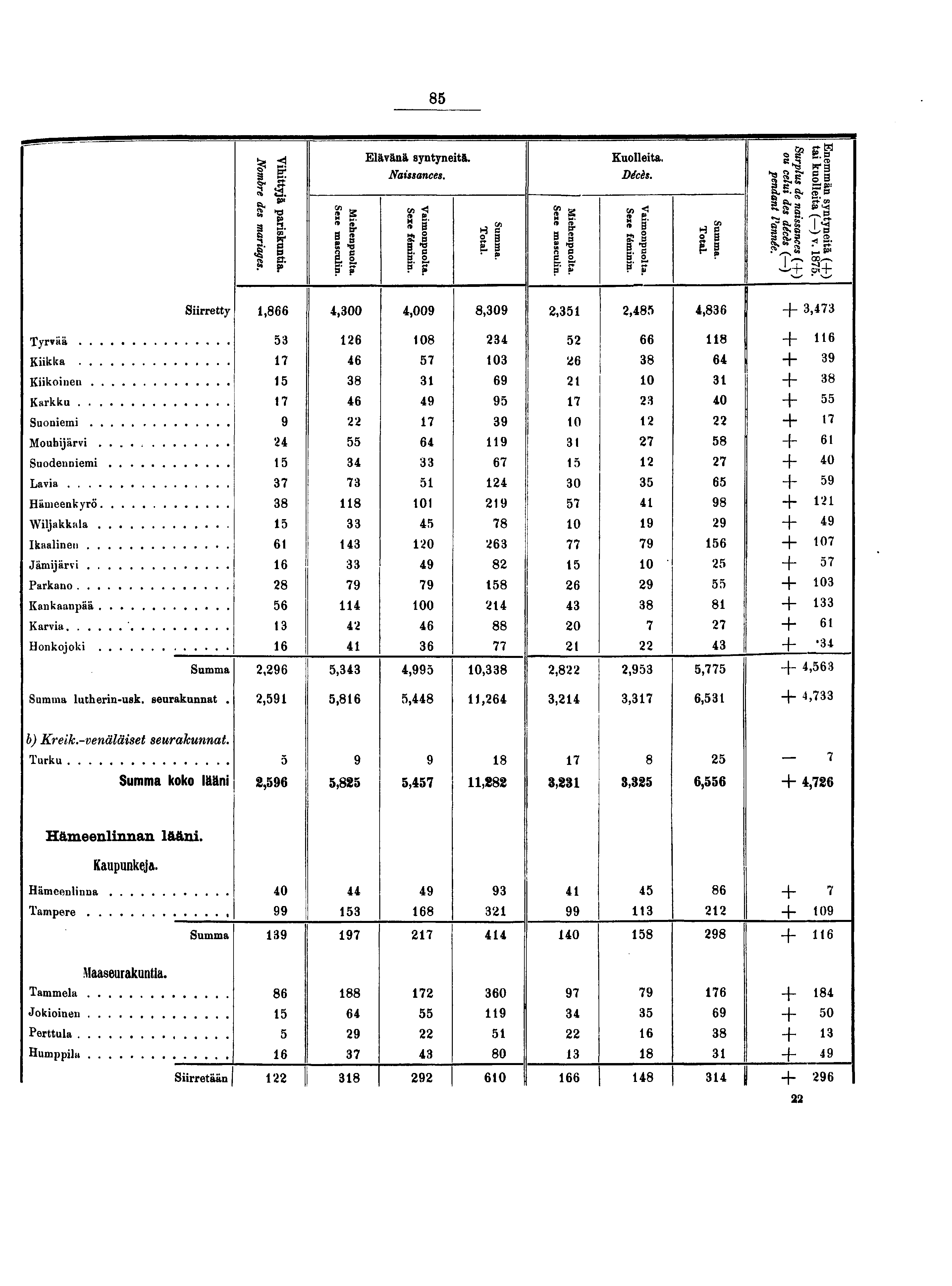 Elävänä syntyneitä. Naissances. Kuolleita. Décès. o g f a ET s= a. «.