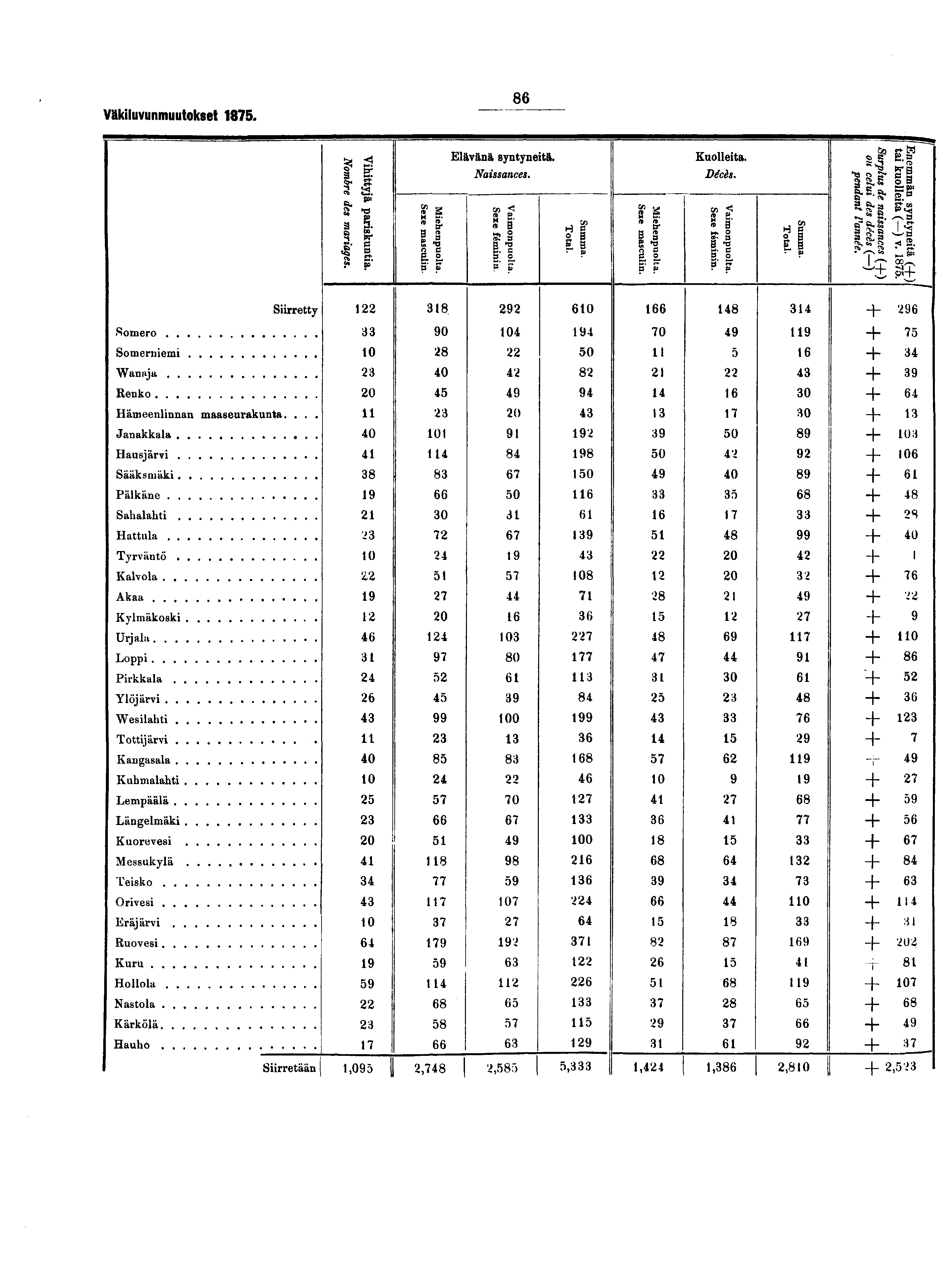 Väkiluvunmuutokset. Siirretty Somero Somerniemi Wanaja Renko Hämeenlinnan maaseurakunta.