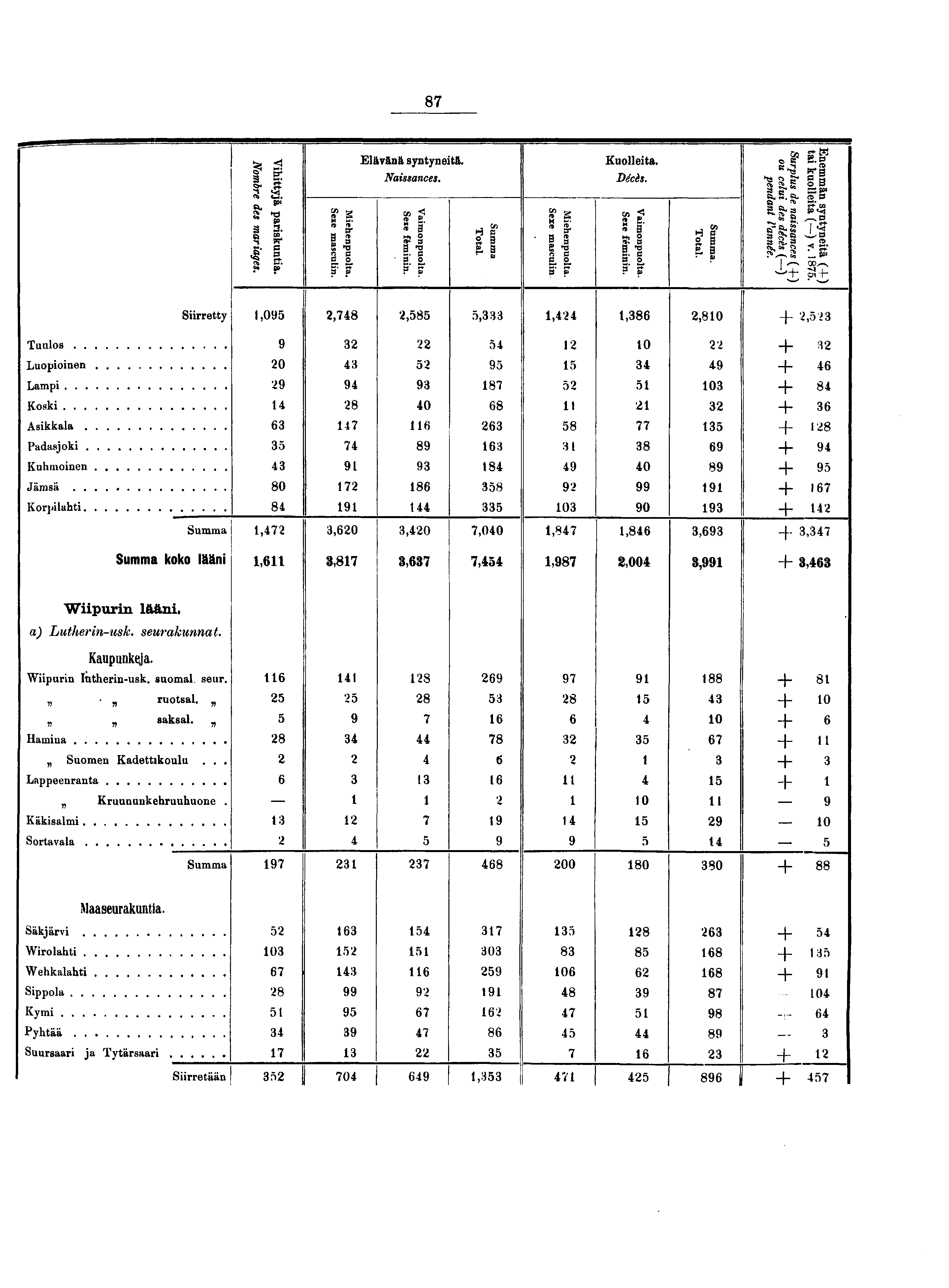 Elävänä syntyneitä. Naissances. Kuolleita. Décès. «I * -g.» Pr f I CO t-* n f B S» g. "S - II o E- B g i e*.