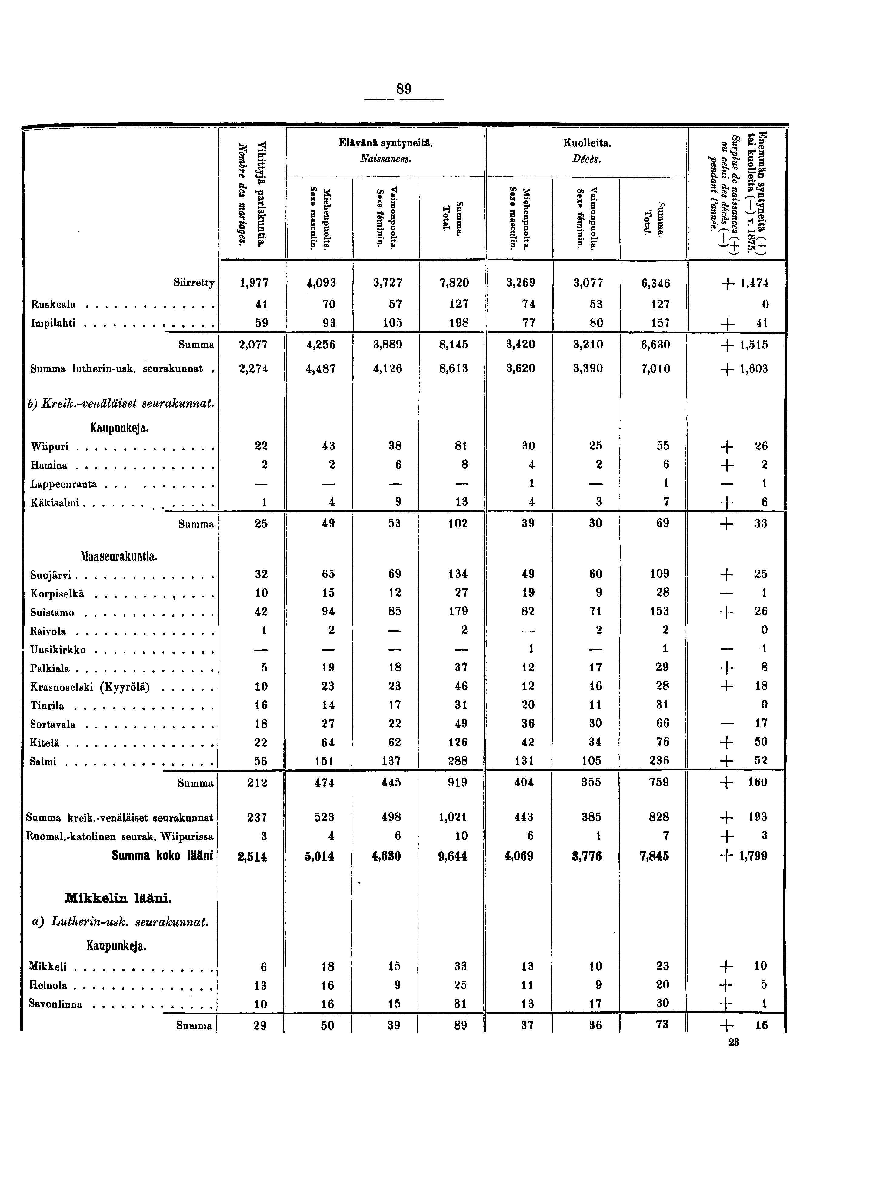 & bre des mariages. tyjä pariskuntia. Miehenpuolta Elävänä syntyneitä. Naissances. Vaimonpuo Sexe fémin Total. Miehenpuo Sexe mascu Kuolleita. Décès. Vaimonpuol Sexe fémini umma Total.