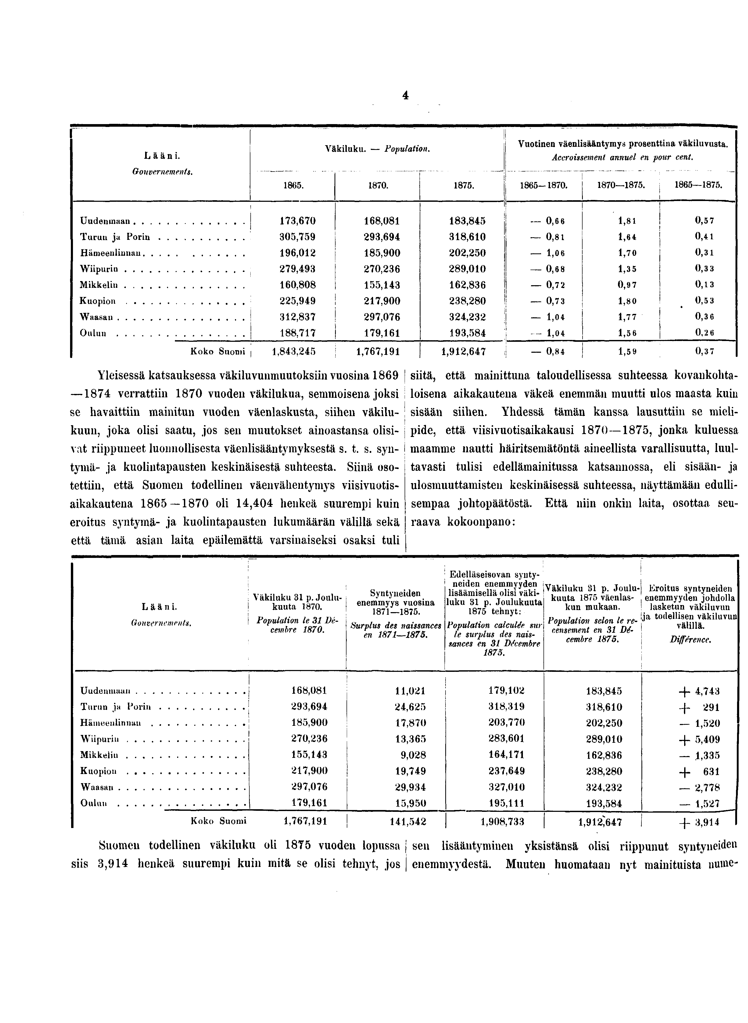 Lääni. Gouvernements. Väkiluku. Population.. 0.. Vuotinen väenlisääntymys prosenttina väkiluvusta. Accroissement annuel en pour cent. -0. 0.. Uudenmaan... Turun ja Porin Hämeenlinnan.. Wiipurin.