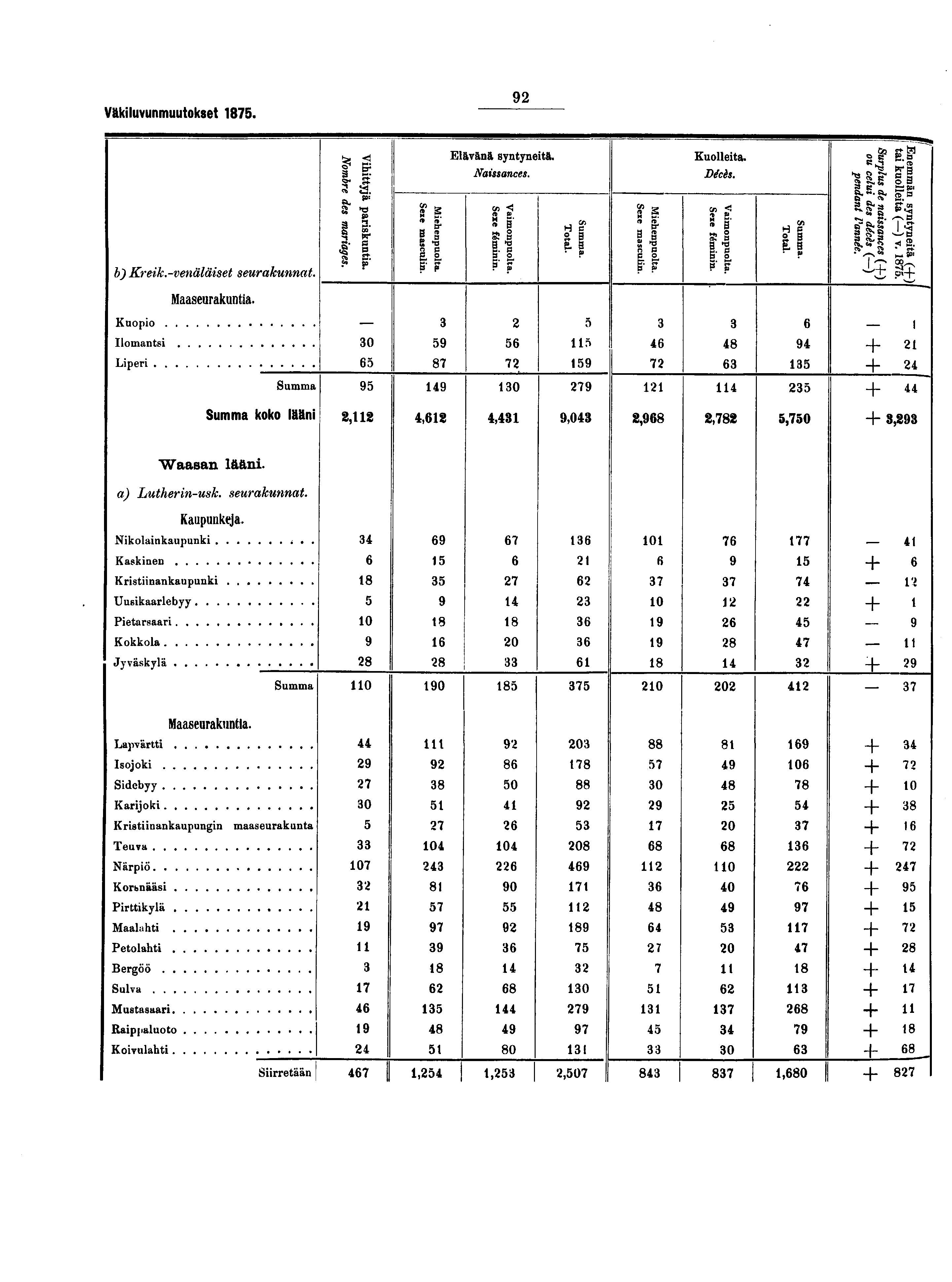 Väki lu vu n m uutokset. K, <i Elävänä syntyneitä. Kuolleita. ^ S.» $i g; >»*' ~ Naissances. Décès. ^s S e* c g " S S-S o B ^ S- * - SS il U rl ir if rj?! Wï ij Kreik.-venäläiset seurakunnat. ' *? P?