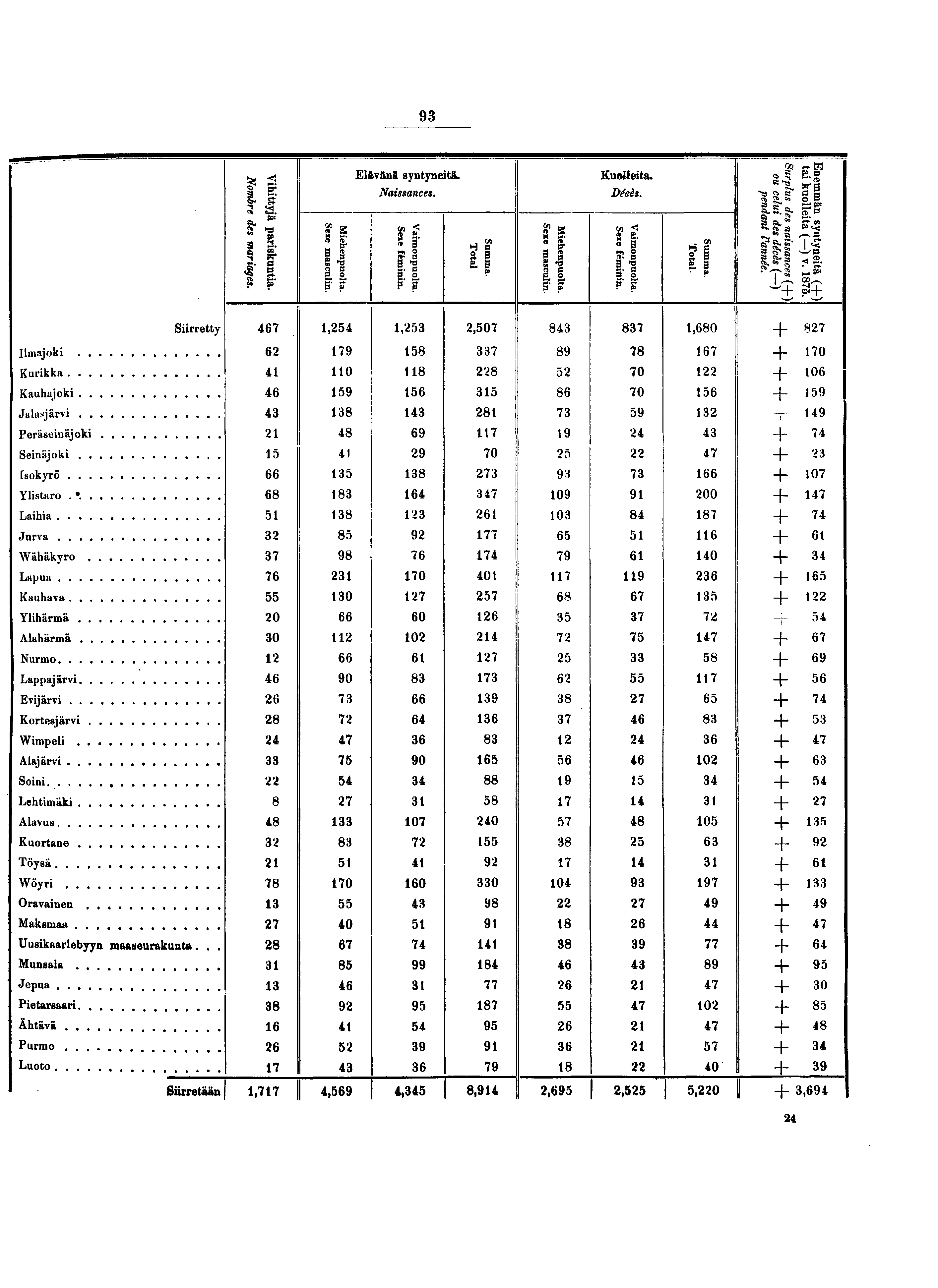 Elävänä syntyneitä. Naissances. Kuolleita. Déeès. S C fi: H. pr g -S I! a o H c ål Sf. P il H c II S* " S» i 's <t.