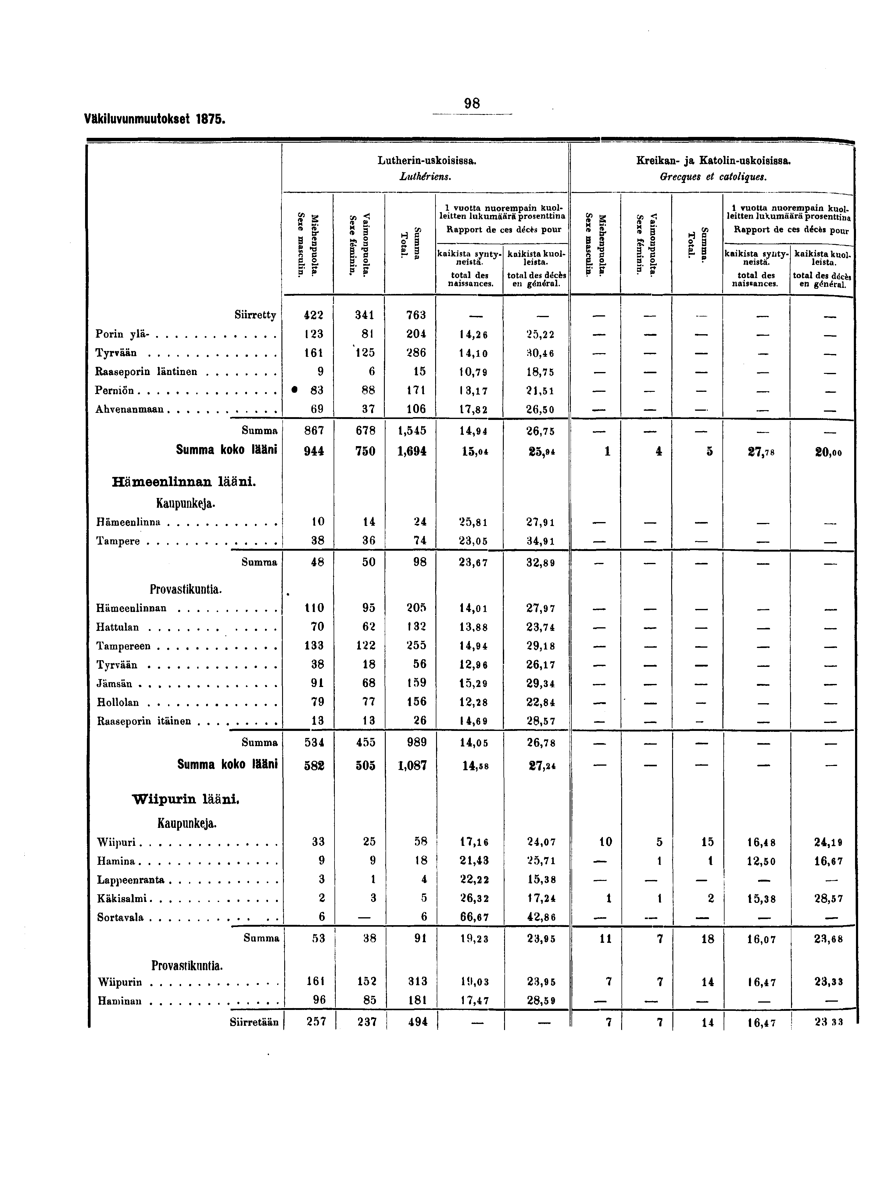 Väkiluvunmuutokset. Lutherin-uskoisissa. Luthériens. Kreikan- ja Katolin-uskoisissa. Grecques et catoliques.