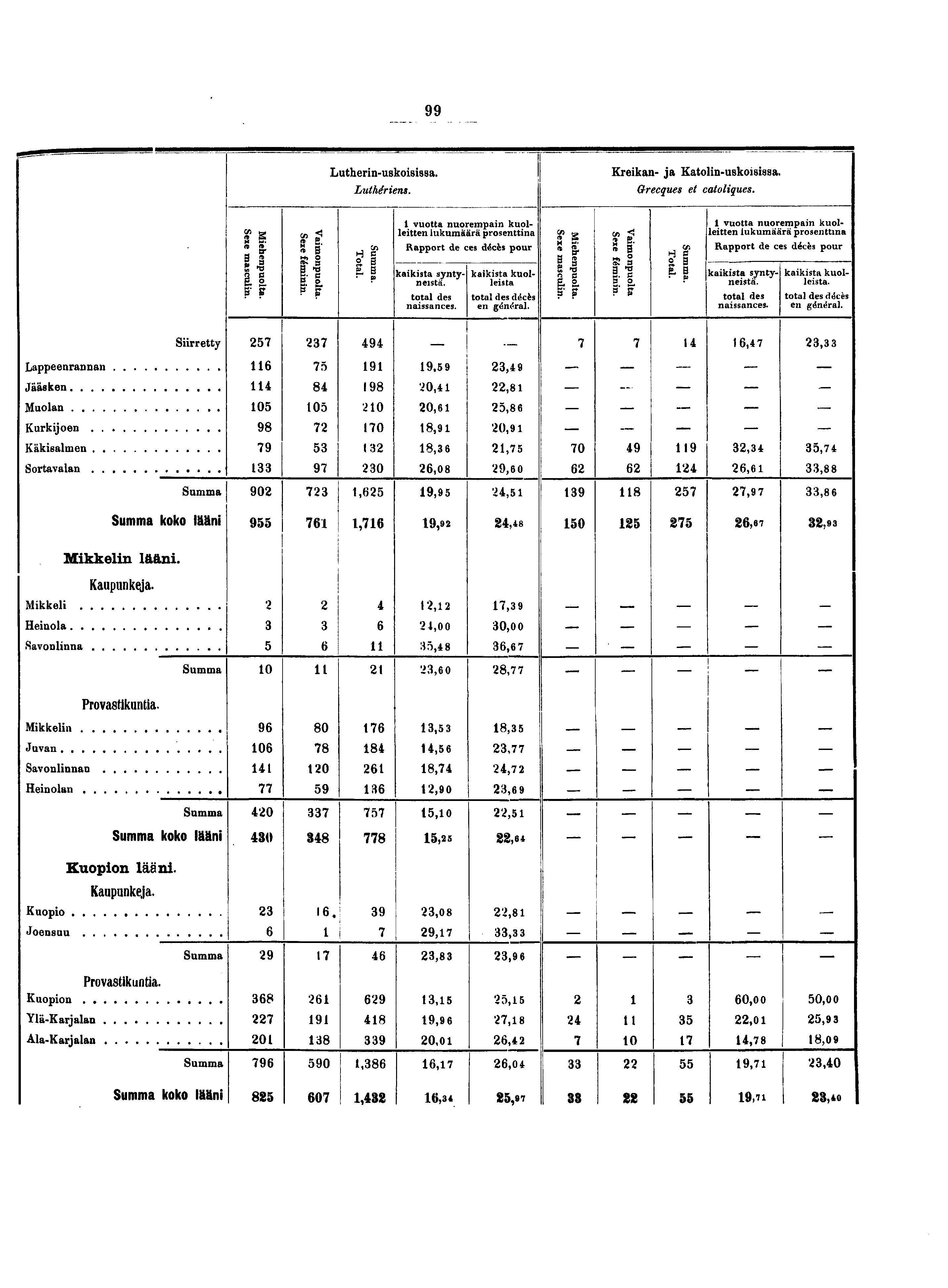 Lutherin-uskoisissa. Luthériens. Kreikan- ja Katolin-uskoisissa. Grecques et catoliques. s : s- S isr S.