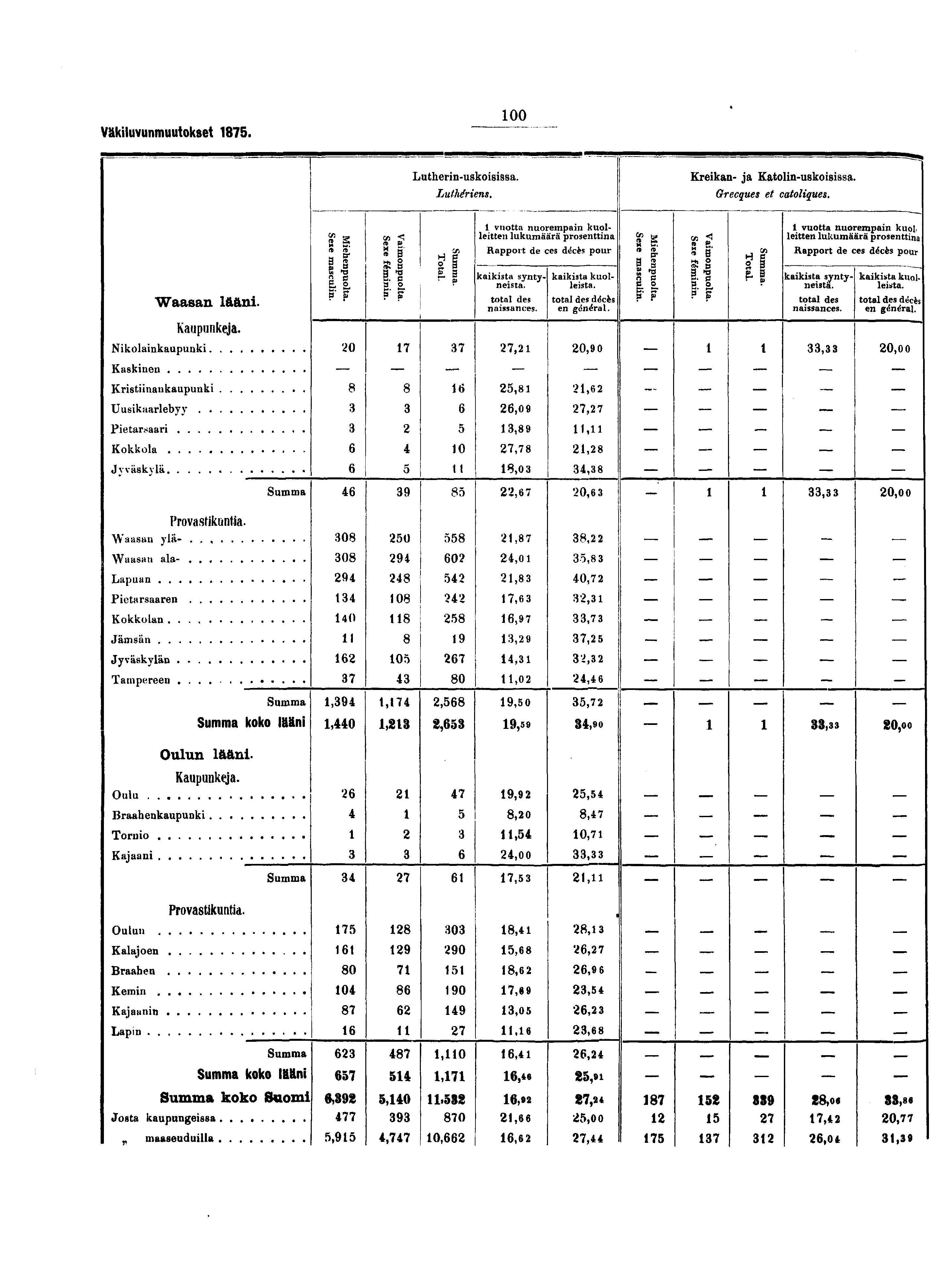 Väkiluvunmuutokset. 00 Lutherin-uskoisissa. Luthériens. Kreikan- ja Katolin-uskoisissa. Grecques et catoliques. Waasan lääni. Kaupunkeja. Nikolainkaupunki l»f 0 P?