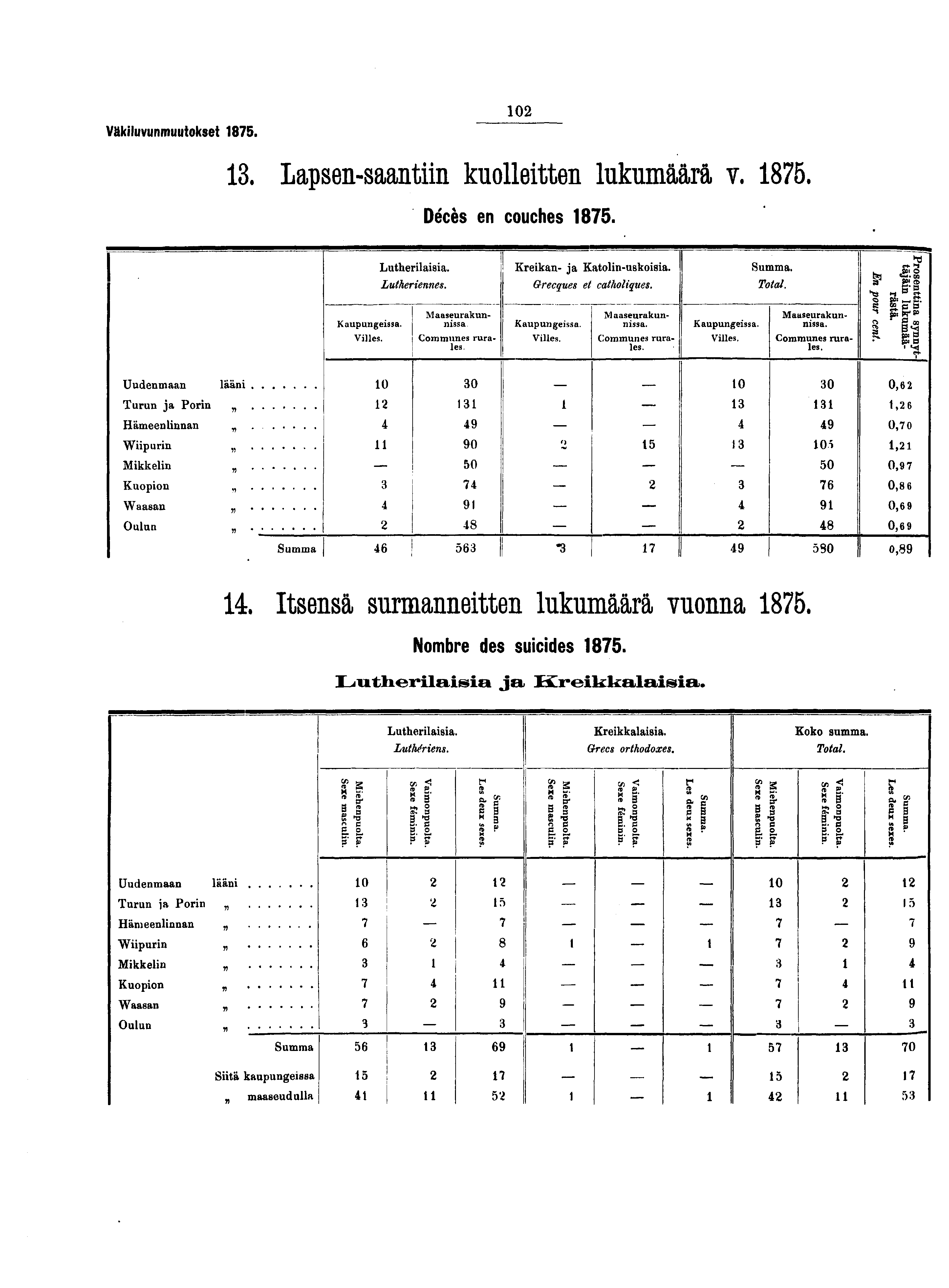 0 Väkiluvunmuutokset.. Lapsen-saantiin kuolleitten lukumäärä v.. Décès en couches. Kaupungeissa. Villes. Lutherilaisia. Luthériennes. Kreikan- ja Katolin-uskoisia. Grecques et catholiques.