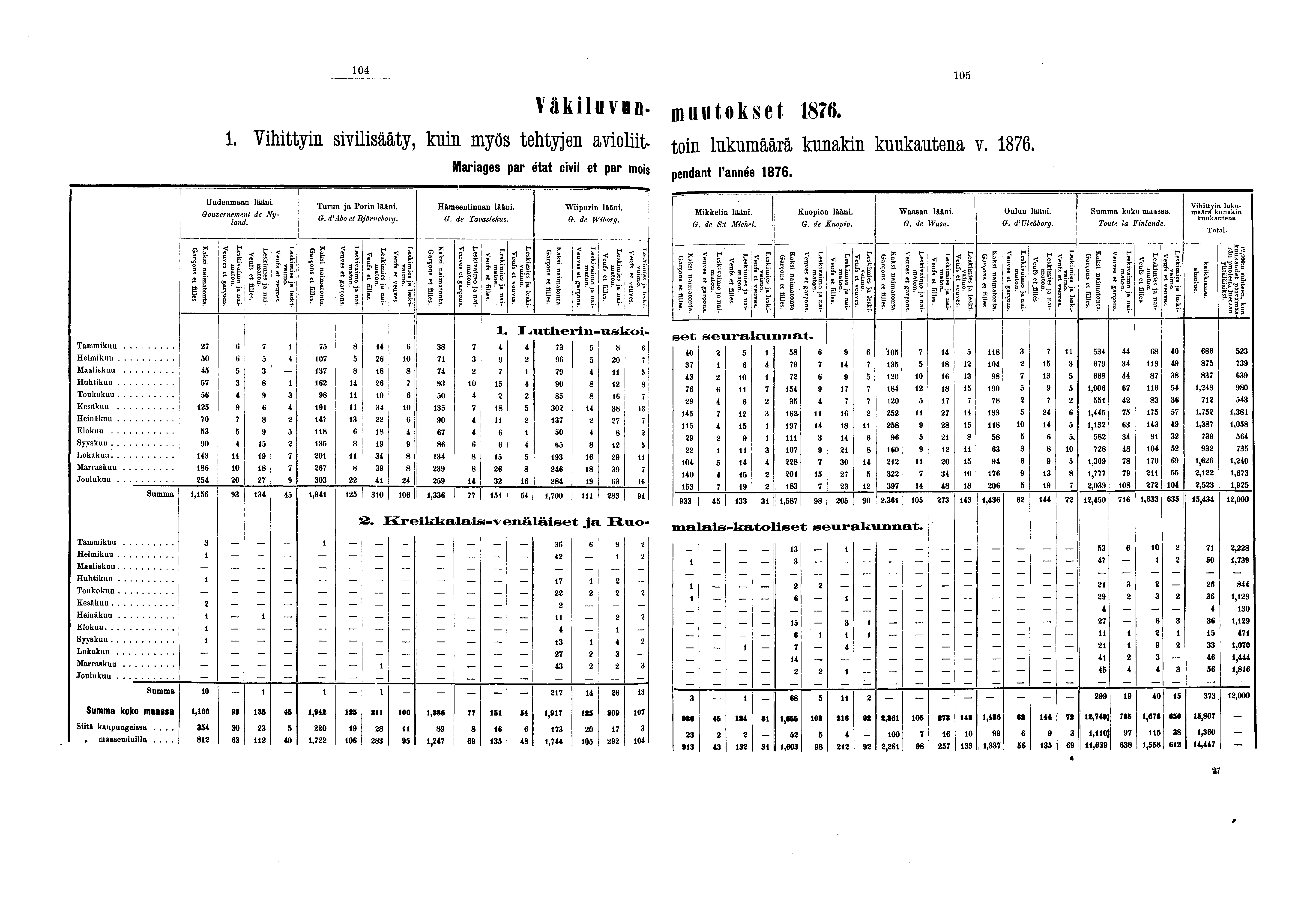 0 Väkiluvun, muutokset.. Vihittyin sivilisääty, kuin myös tehtyjen avioliit- toin lukumäärä kunakin kuukautena v.. Mariages par état civil et par mois pendant l'année. 0 Uudenmaan lääni.