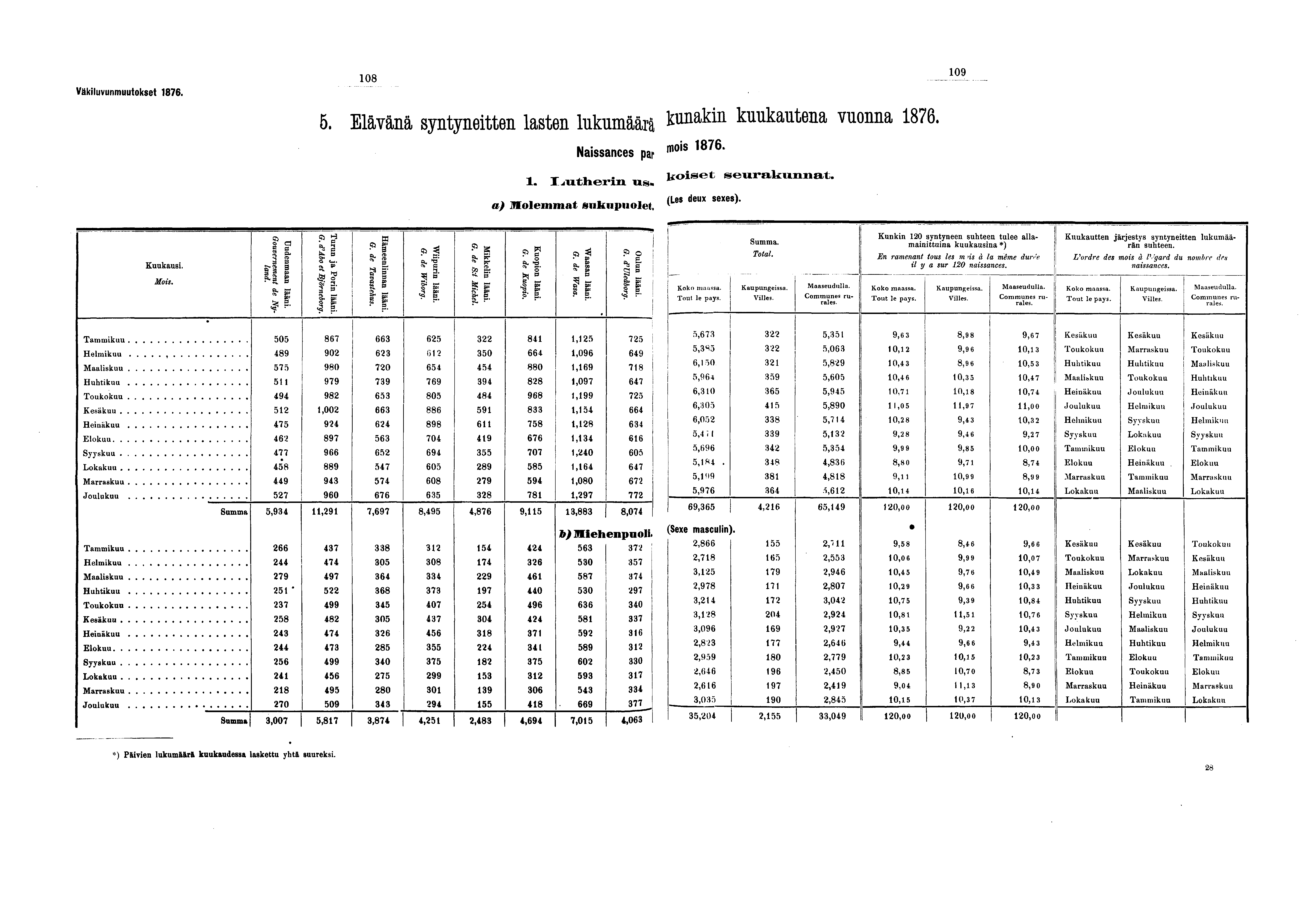 Väkiluvunmuutokset. 0. Elävänä syntyneitten lasten lukumäärä * m]dn k kautena vuonna. Naissances par mois ' koiset. I^fherin «s. e» raknmlat -..., /Les deux sexes). v a) molemmat sukupuolet.