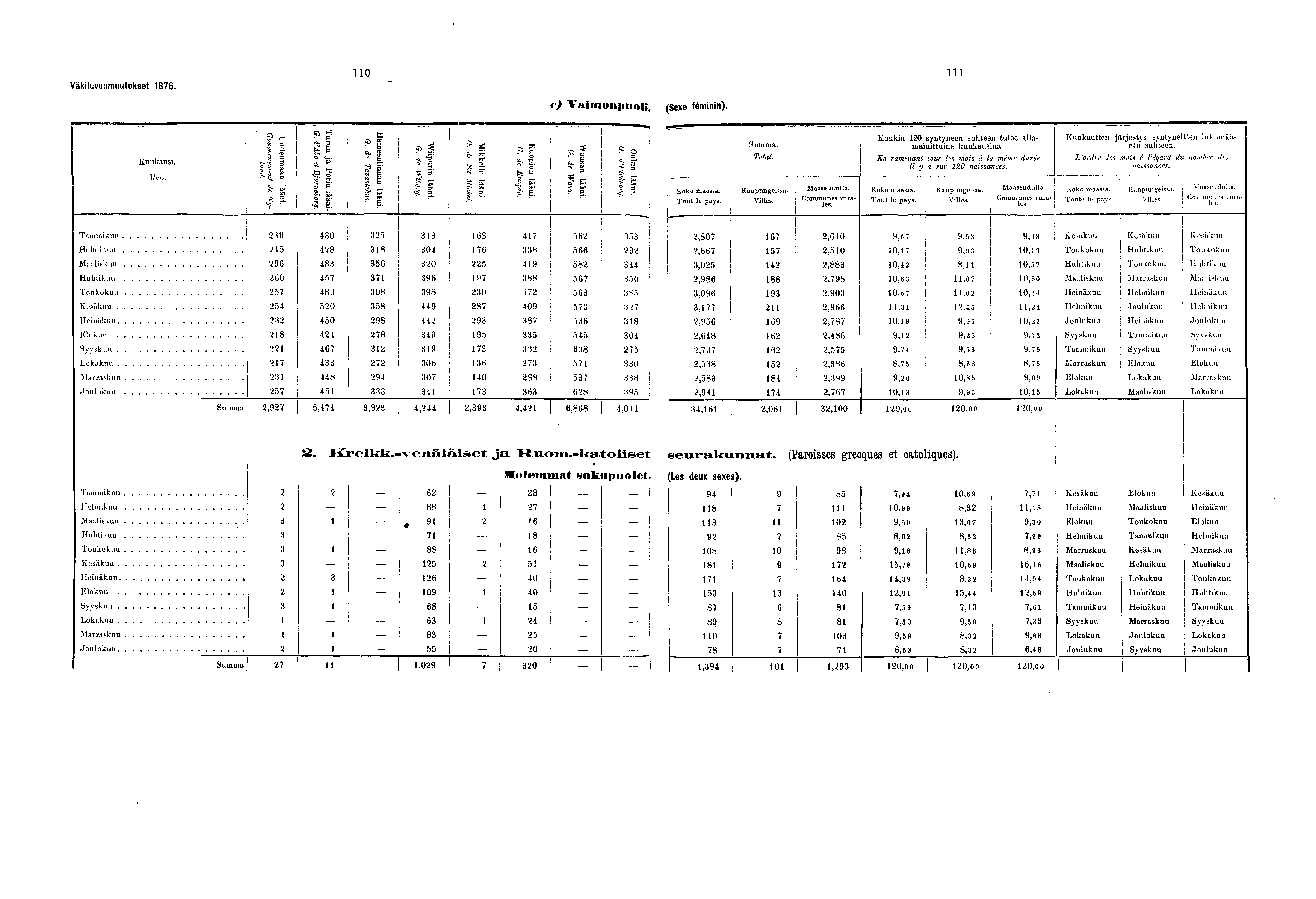 Väkiluvunmuutokset. 0 e) Vaimonpuoli. (Sexe féminin). Kuukausi. Mois. s» p-s lääni ty -s' neboi -?*. i lää B Co 'ehus, a B B lääi S ' ^ sr* S*. fr I g I Koko maassa. Tout le pays.. Total.