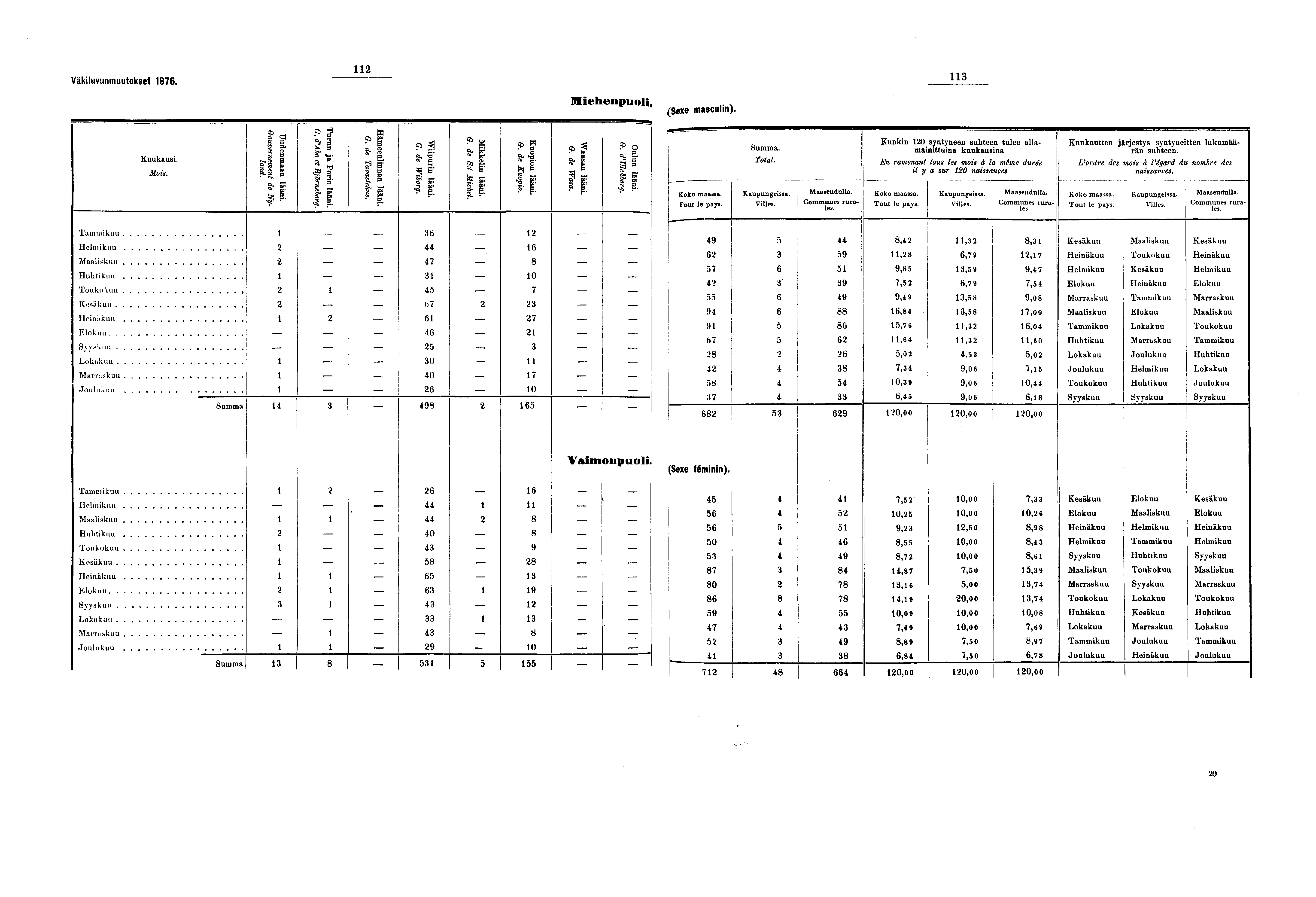 Väkiluvunmuutokset. Kuukausi. Mois. Uudenmaan lääni. Gouvernement de Nyland. G. d^abo et Björneborg. Turun ja Porin lääni. G. de Tavastehus. Hämeenlinnan lääni. Wiipurin lääni. G. de Wiborg. II G.