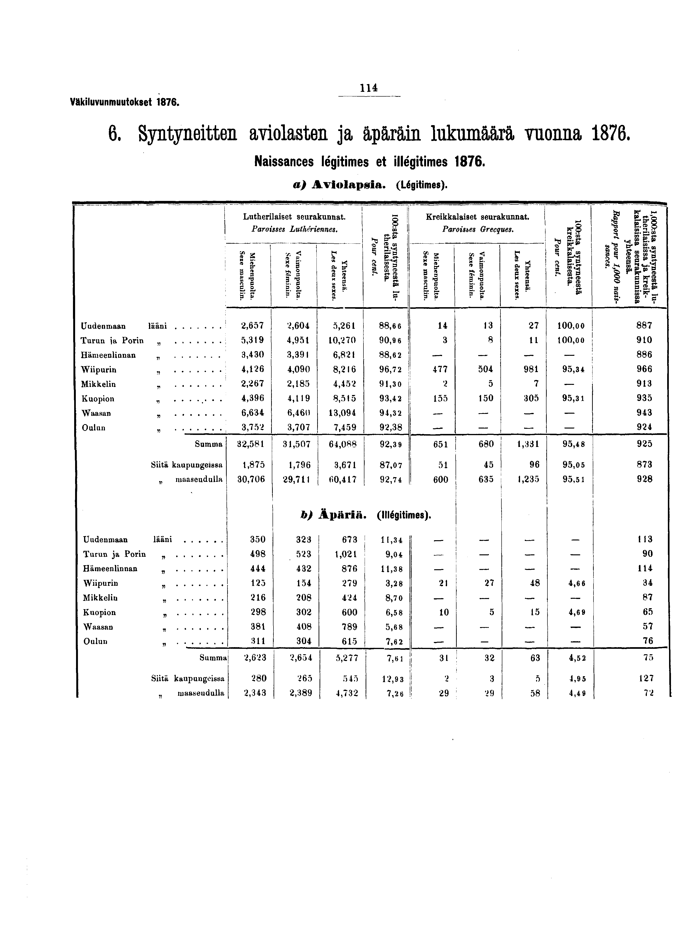 Väkiluvunmuutokset.. Syntyneitten aviolasten ja äpäräin lukumäärä vuonna. Naissances légitimes et illégitimes. a) Aviolapsia. (Légitimes). Lutherilaiset seurakunnat. Paroisses Luthériennes.