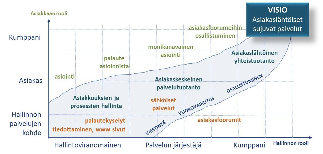 2. AVIen asiakaspalvelun visio 2019 AVIen palvelujen kehittäminen perustuu asiakkaiden toiminnan ja tarpeiden ymmärtämiseen ja kunnioittamiseen.