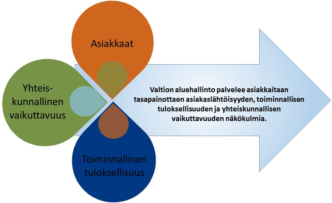 3. AVIen arvot ja toiminnan viitekehys Valtion aluehallinnon toiminta-ajatuksena on toteuttaa alueellista yhdenvertaisuutta edistämällä oikeusturvaa ja turvallisuutta sekä kehittämällä ja tukemalla