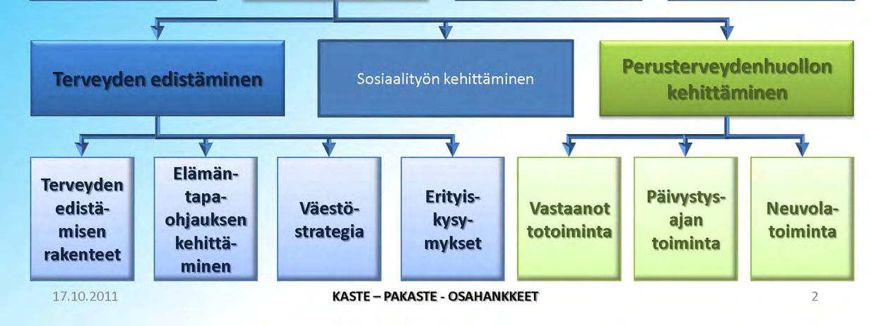 11 Kuvio 1 Kaste -kokonaisuus 1.1 PERUSTERVEYDENHUOLLON KEHITTÄMINEN 1.1.1 Tausta ja tavoitteet Perusterveydenhuollon kehittämisen osahankkeen tavoitteet muodostuvat valtakunnallisen KASTE -ohjelman tavoitteista 3.