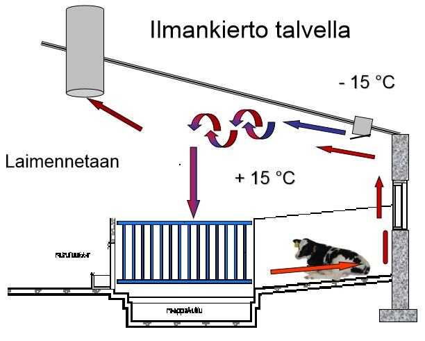 20 Kuva 2. Koneellisen ilmanvaihdon ilmankierto tuloilmaluukku pienellä (Katse Vasikkaan 2011). 3.