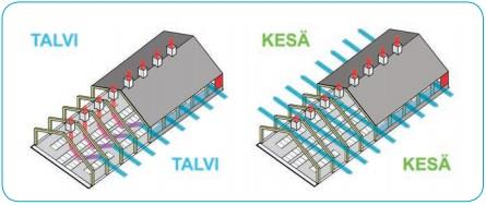 21 poistuu katossa olevien hormien kautta ja uutta kylmempää ilmaa pääsee virtaamaan verhoseinien kautta (kuva 3).