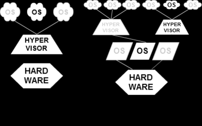 12 3.2 HyperV Server -rooli Hypervisor on tietokoneohjelma, firmware tai laitteisto, mikä luo ja suorittaa virtuaalikoneita.