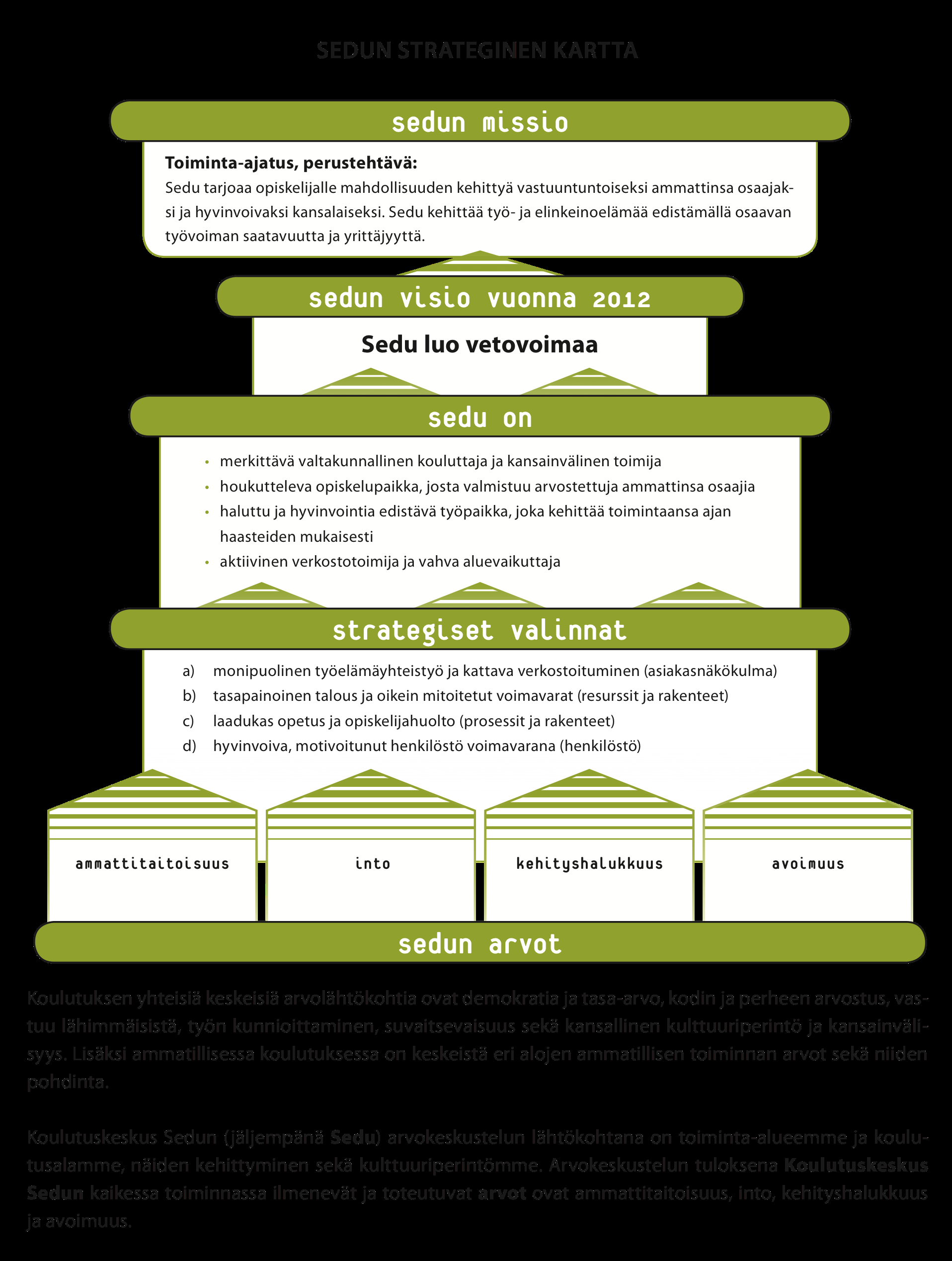 20 Kuvio 1. Sedun Strateginen kartta (Koulutuskeskus Sedu 2009, 5) 4.