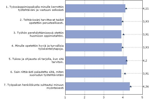 34 Kuvio 3. Perehdytys ja ohjaus työssäoppimisjaksolla. 6.3 Työtehtäväsi ja työympäristösi työssäoppimisjaksolla Työtehtävien monipuolisuus ja kiinnostavuus arvioitiin 4.14 arvoiseksi.