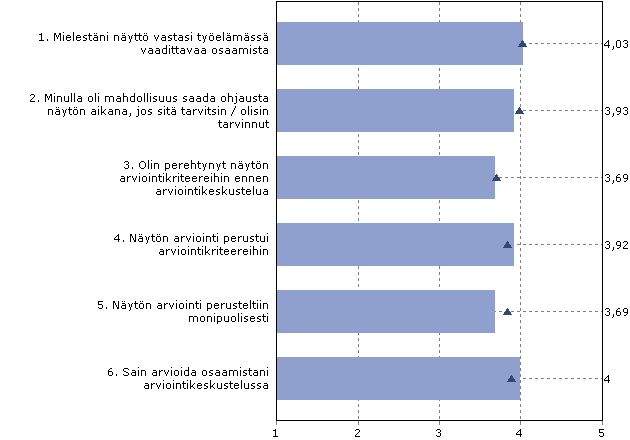 arviointikeskustelua samaa tai melko samaa mieltä oli 59 % vastaajista. Täysin tai melko erimieltä asiasta oli 10,3 % vastaajista. 38 Kuvio 7.