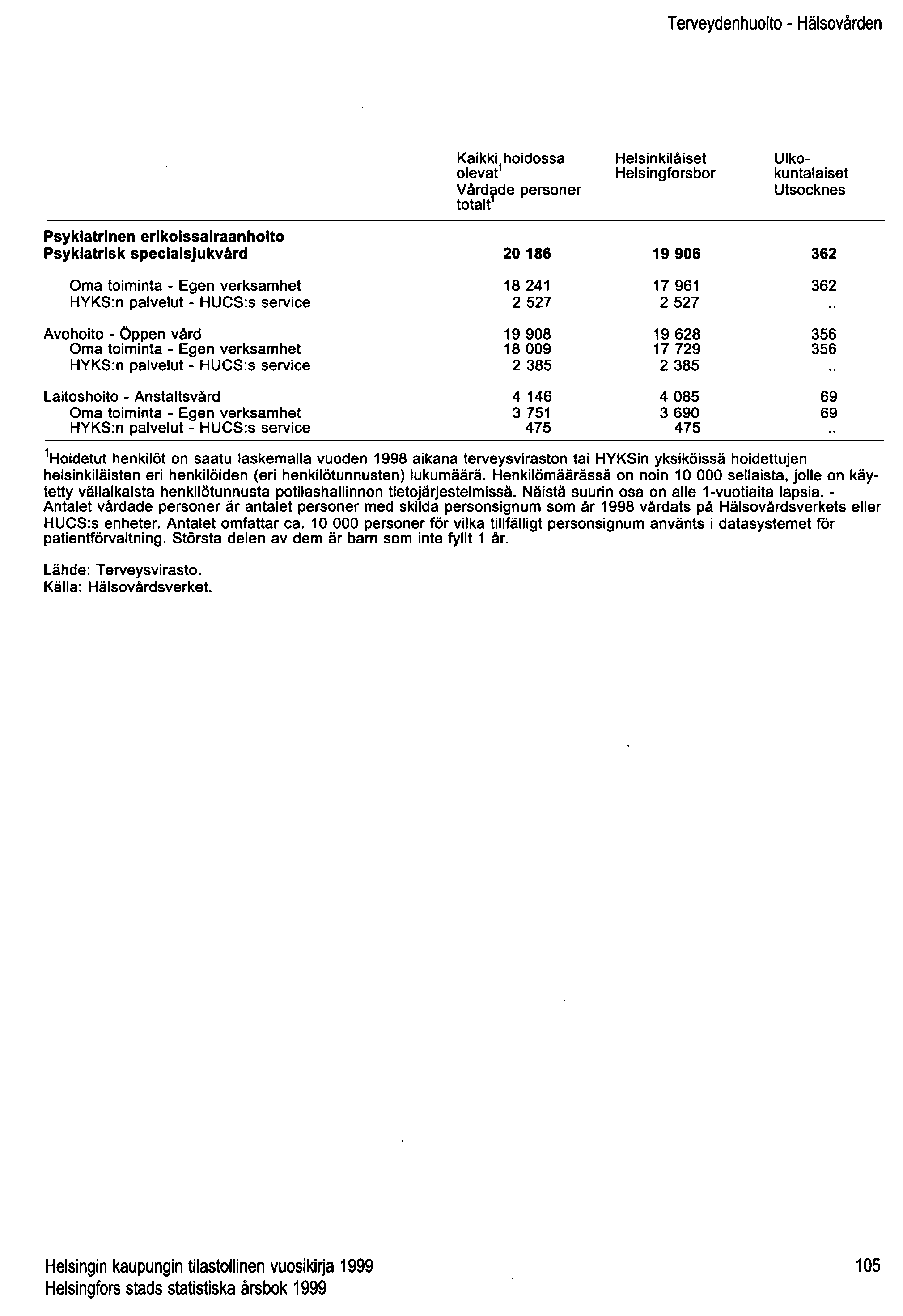 Terveydenhuolto - Hälsovården Kaikki hoidossa Helsinkilåiset Ulko- 0levat 1 Helsingforsbor kuntalaiset Vård~de personer Utsocknes totalt Psykiatrinen erikoissairaanhoito Psykiatrisk specialsjukvård