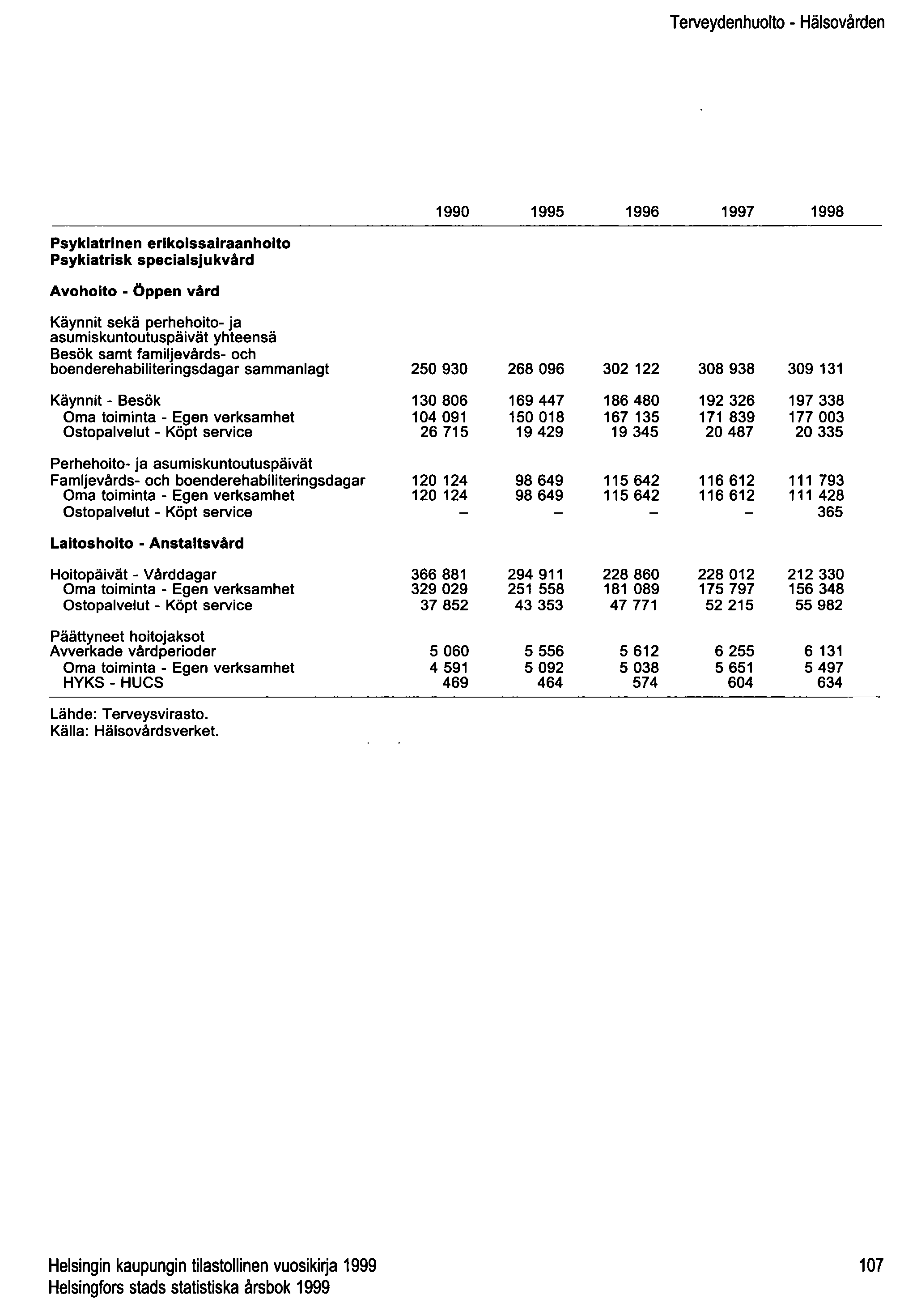 Terveydenhuolto - Hälsovården 1990 1995 1996 1997 1998 Psykiatrinen erikoissairaanhoito Psykiatrisk specialsjukvård Avohoito - Öppen vård Käynnit sekä perhehoito- ja asumiskuntoutuspäivät yhteensä