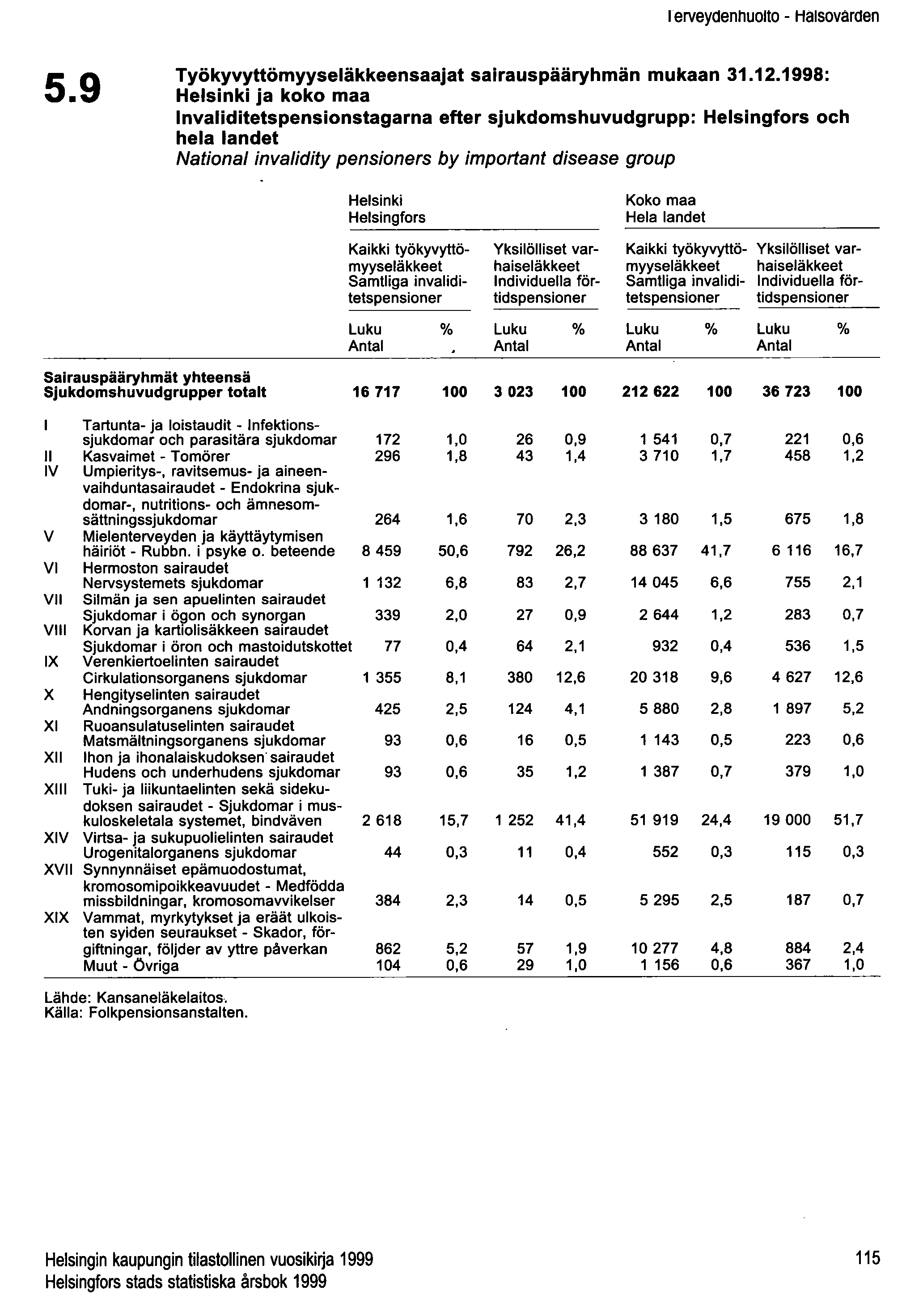 1 erveyaenhuolto - Halsovaraen 5.9 Työkyvyttömyyseläkkeensaajat sairauspääryhmän mukaan 31.12.