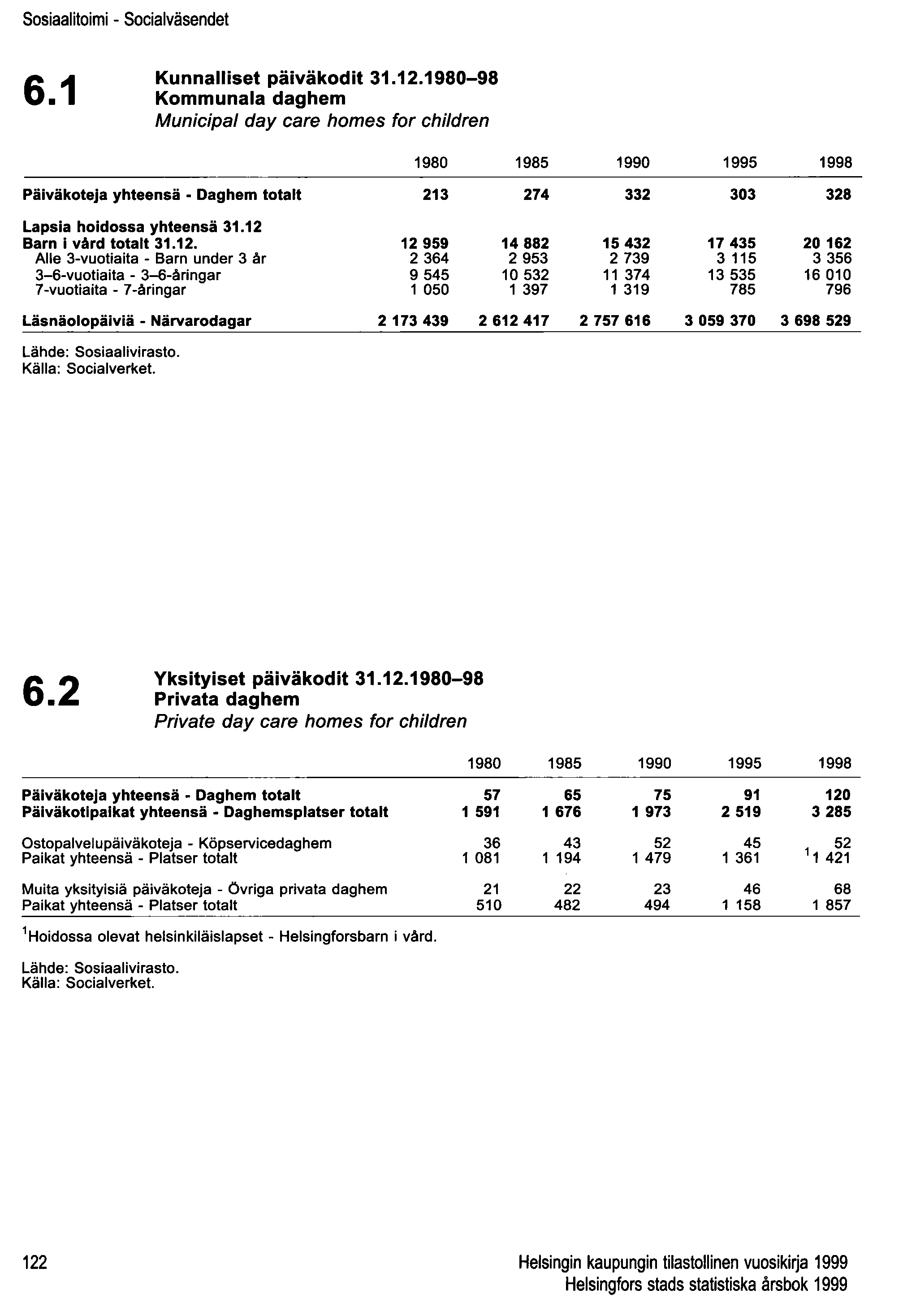 Sosiaalitoimi - Socialväsendet 6.1 Kunnalliset päiväkodit 31.12.