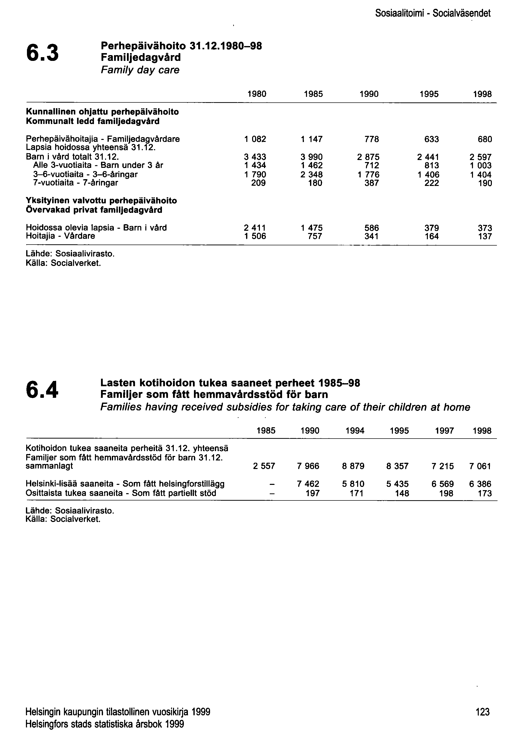 Sosiaalitoimi - Socialväsendet 6.3 Perhepäivähoito 31.12.