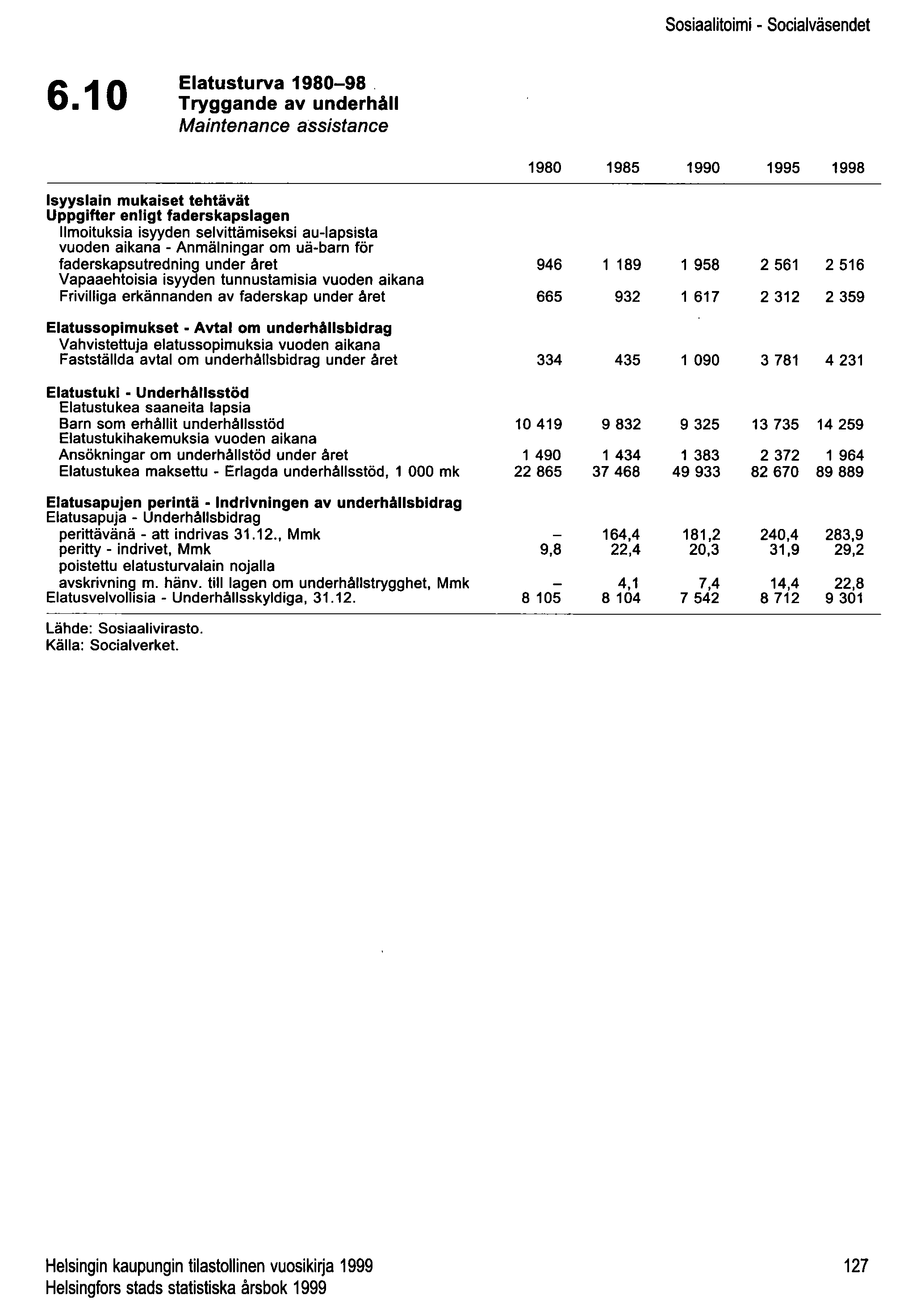 Sosiaalitoimi - Socialväsendet 6.10 Elatusturva 1980-98.