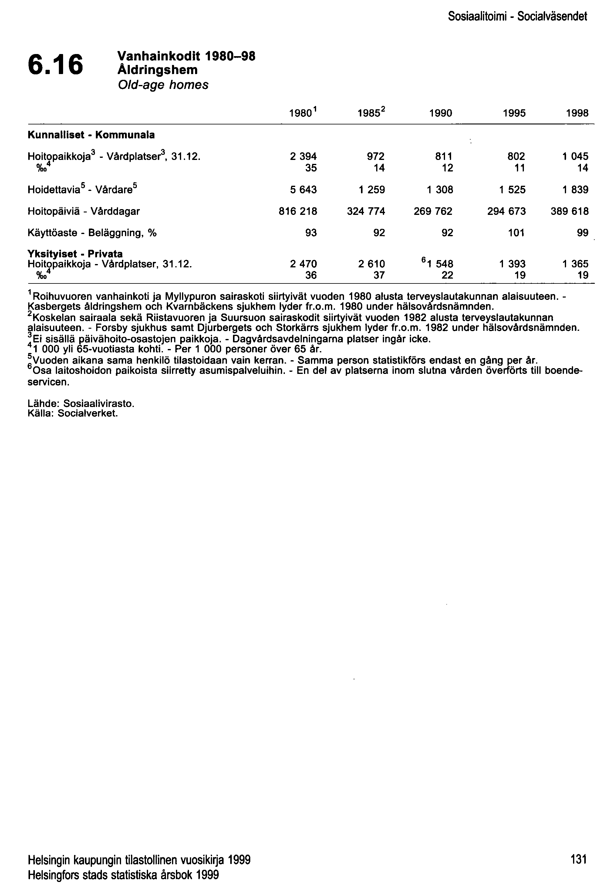 Sosiaalitoimi - Socialväsendet 6.16 Vanhainkodit 1980-98 Aldringshem Old-age homes 1980 1 1985 2 1990 1995 1998 Kunnalliset - Kommunala Hoitopaikkoja 3 - Vårdplatser 3, 31.12.