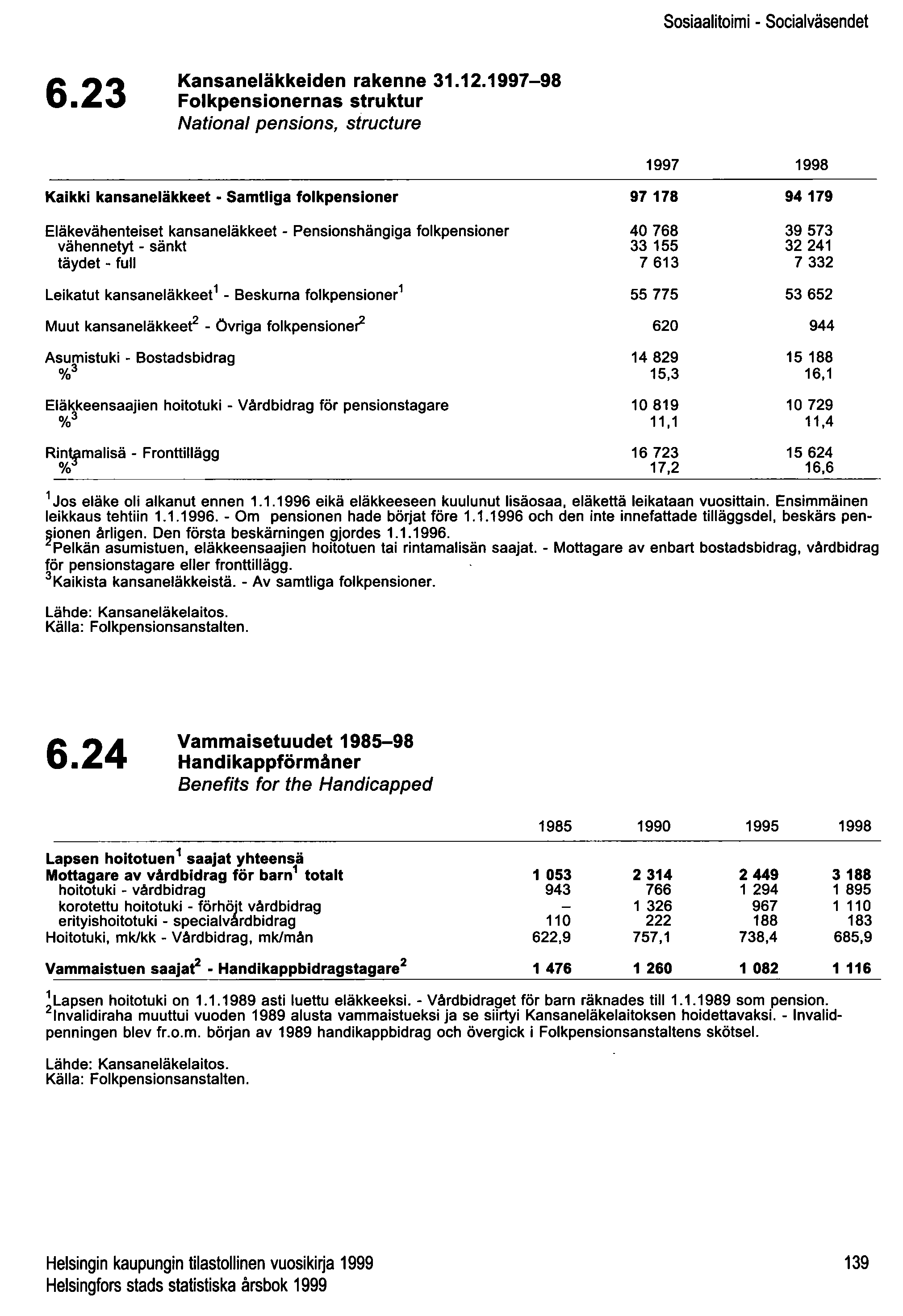 Sosiaalitoimi - Socialväsendet 6.23 Kansaneläkkeiden rakenne 31.12.