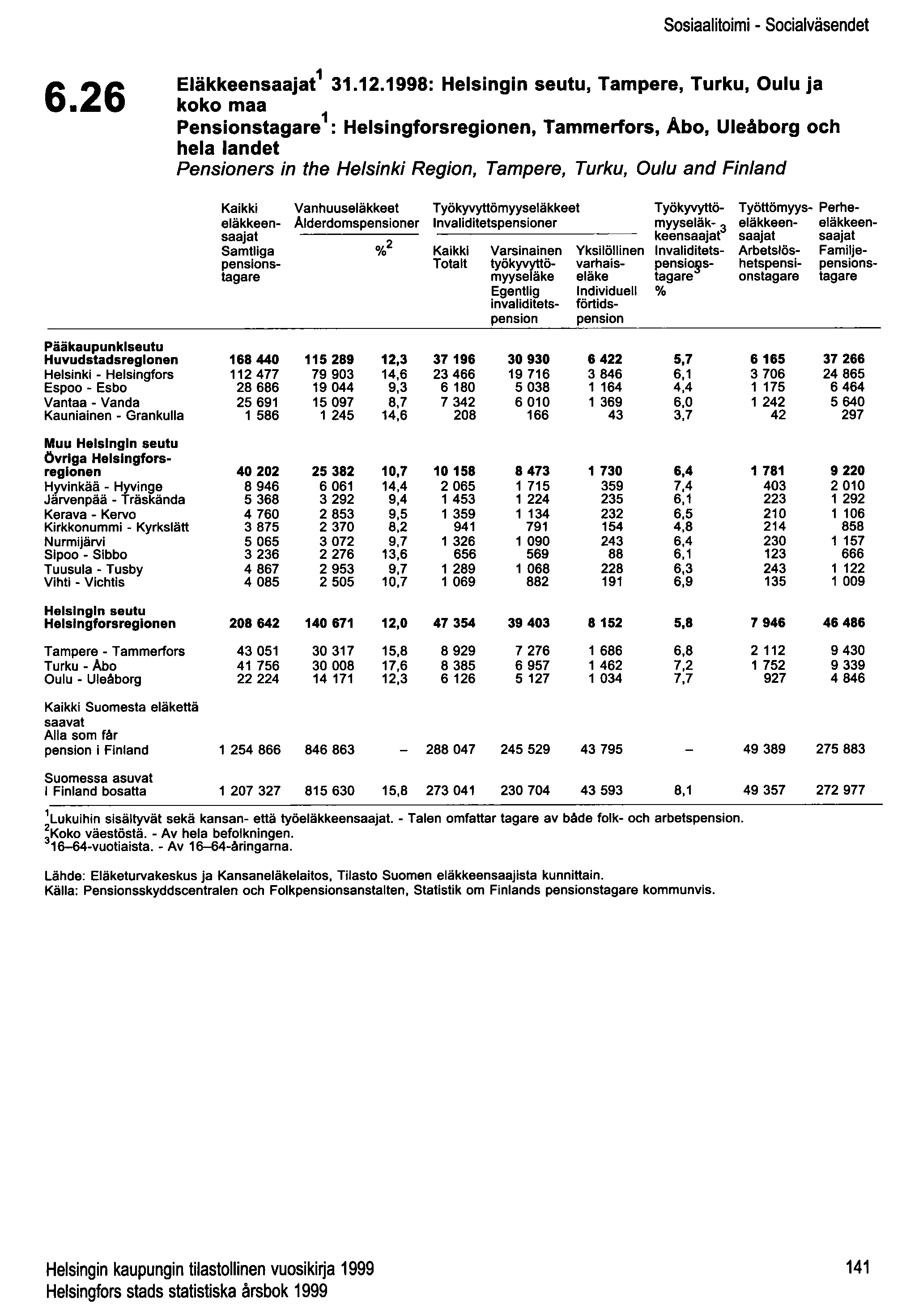 Sosiaalitoimi - Socialväsendet 6.26 Eläkkeensaajat 1 31.12.