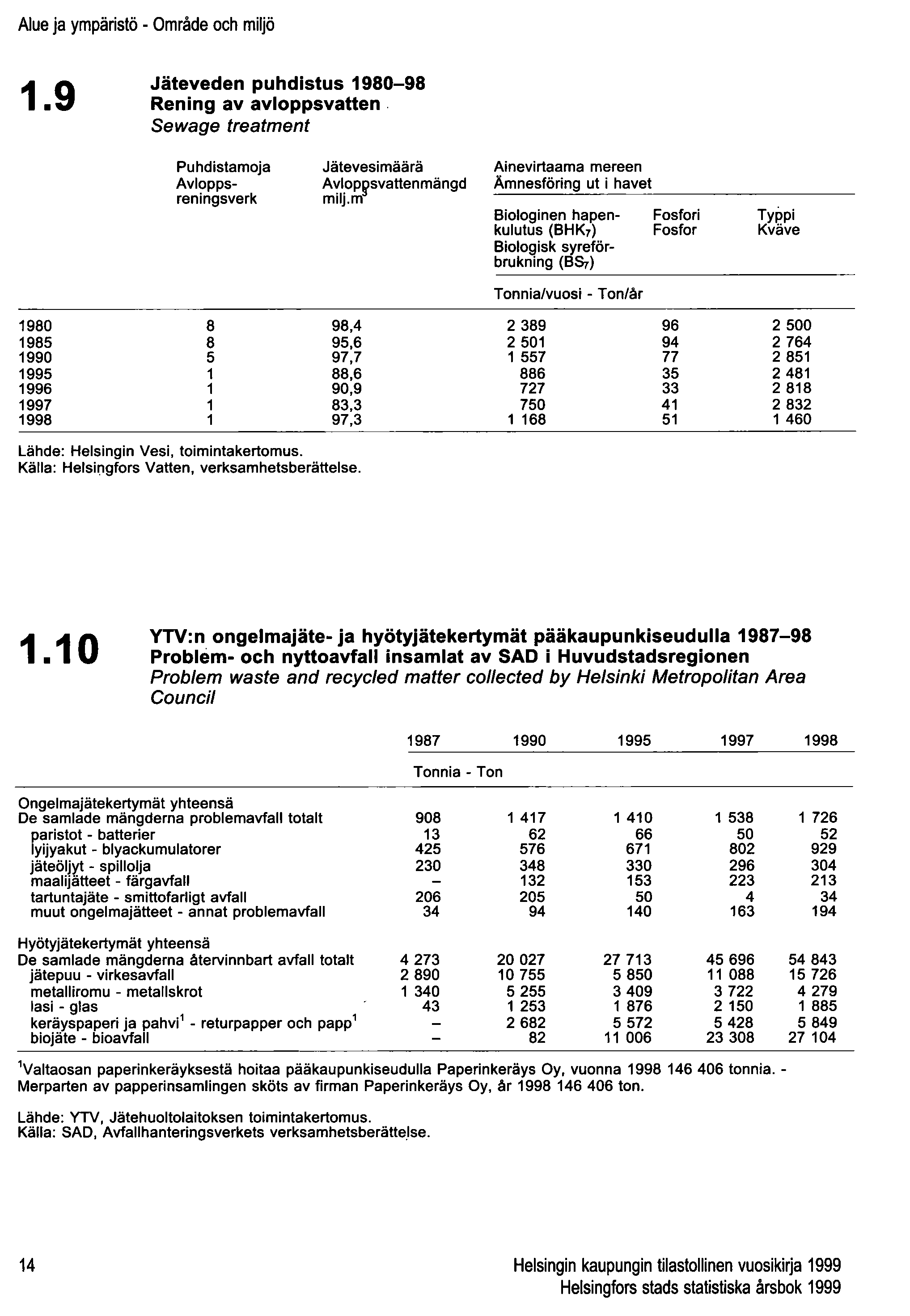 Alue ja ympäristö - Område och miljö 1.9 Jäteveden puhdistus 1980-98 Rening av avloppsvatten. Sewage treatment Puhdistamoja Avloppsreningsverk Jätevesimäärä Avlop~svattenmängd milj.