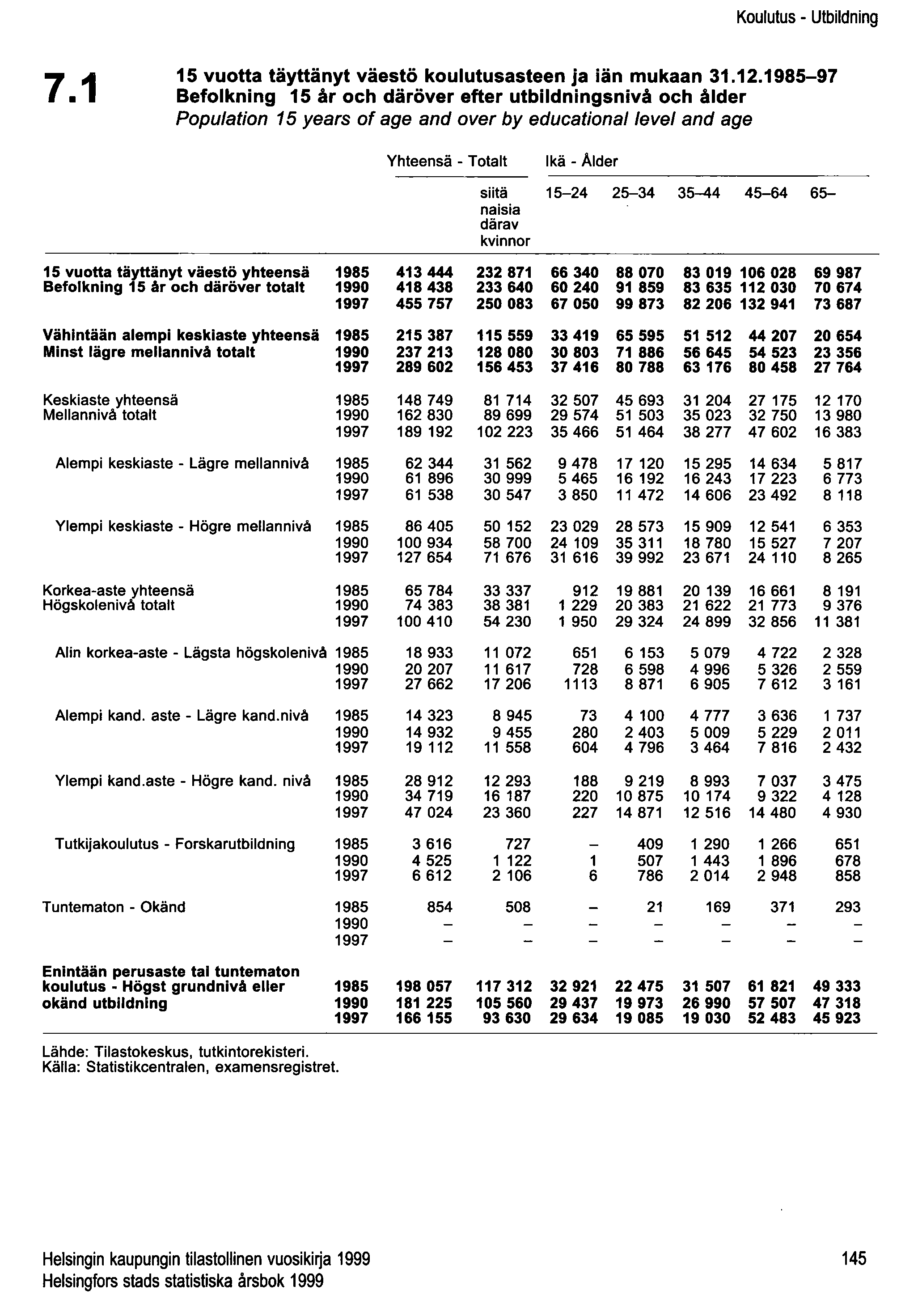 Koulutus - Utbildning 7.1 15 vuotta täyttänyt väestö koulutusasteen ja iän mukaan 31.12.