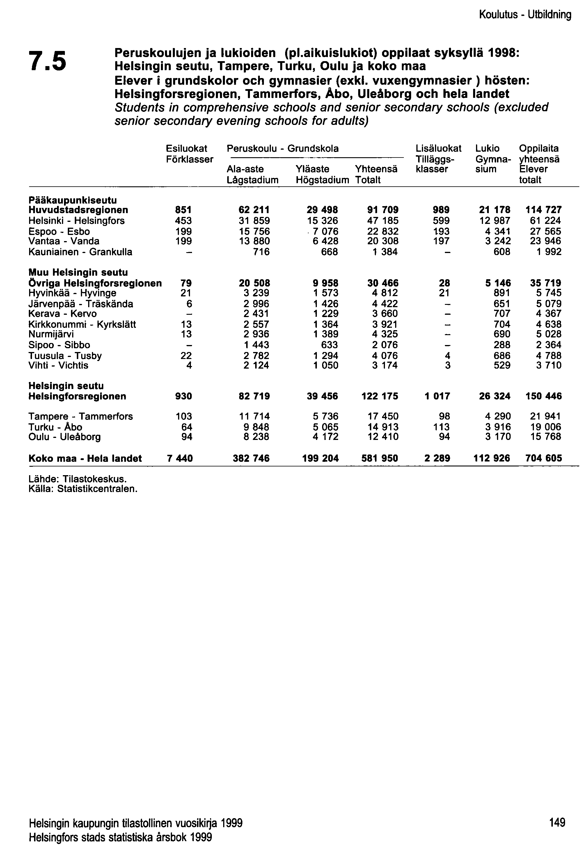 Koulutus - Utbildning 7.5 Peruskoulujen ja lukioiden (pl.aikuislukiot) oppilaat syksyllä 1998: Helsingin seutu, Tampere, Turku, Oulu ja koko maa Elever i grundskolor och gymnasier (exkl.