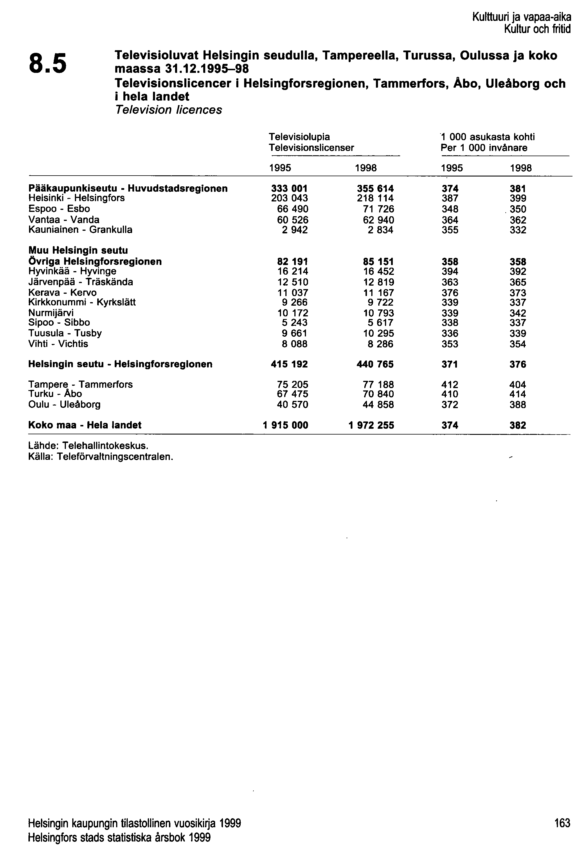 8.5 Kulttuuri ja vapaa-aika Kultur och fritid Televisioluvat Helsingin seudulla, Tampereella, Turussa, Oulussa ja koko maassa 31.12.