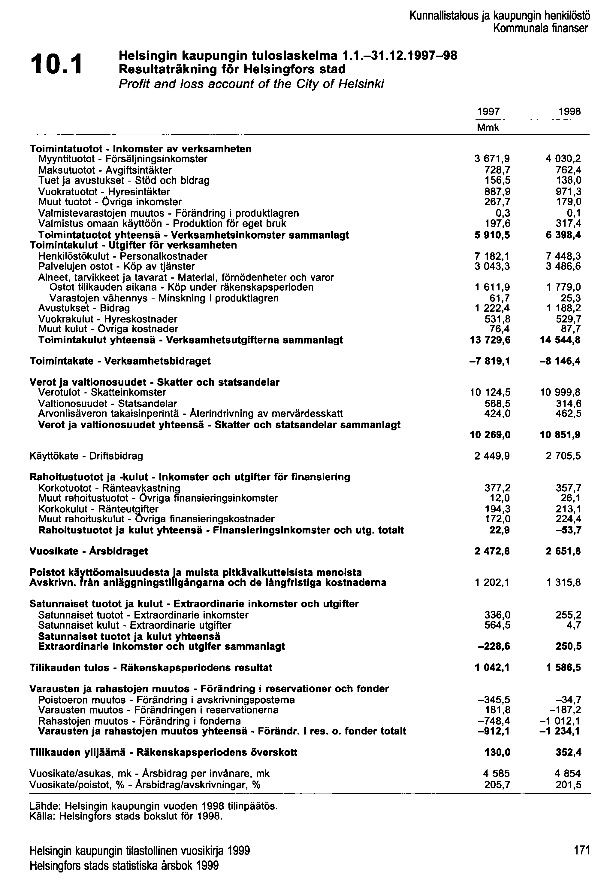 Kunnallistalous ja kaupungin henkilöstö Kommunala finanser 10.1 Helsingin kaupungin tuloslaskelma 1.1.-31.12.