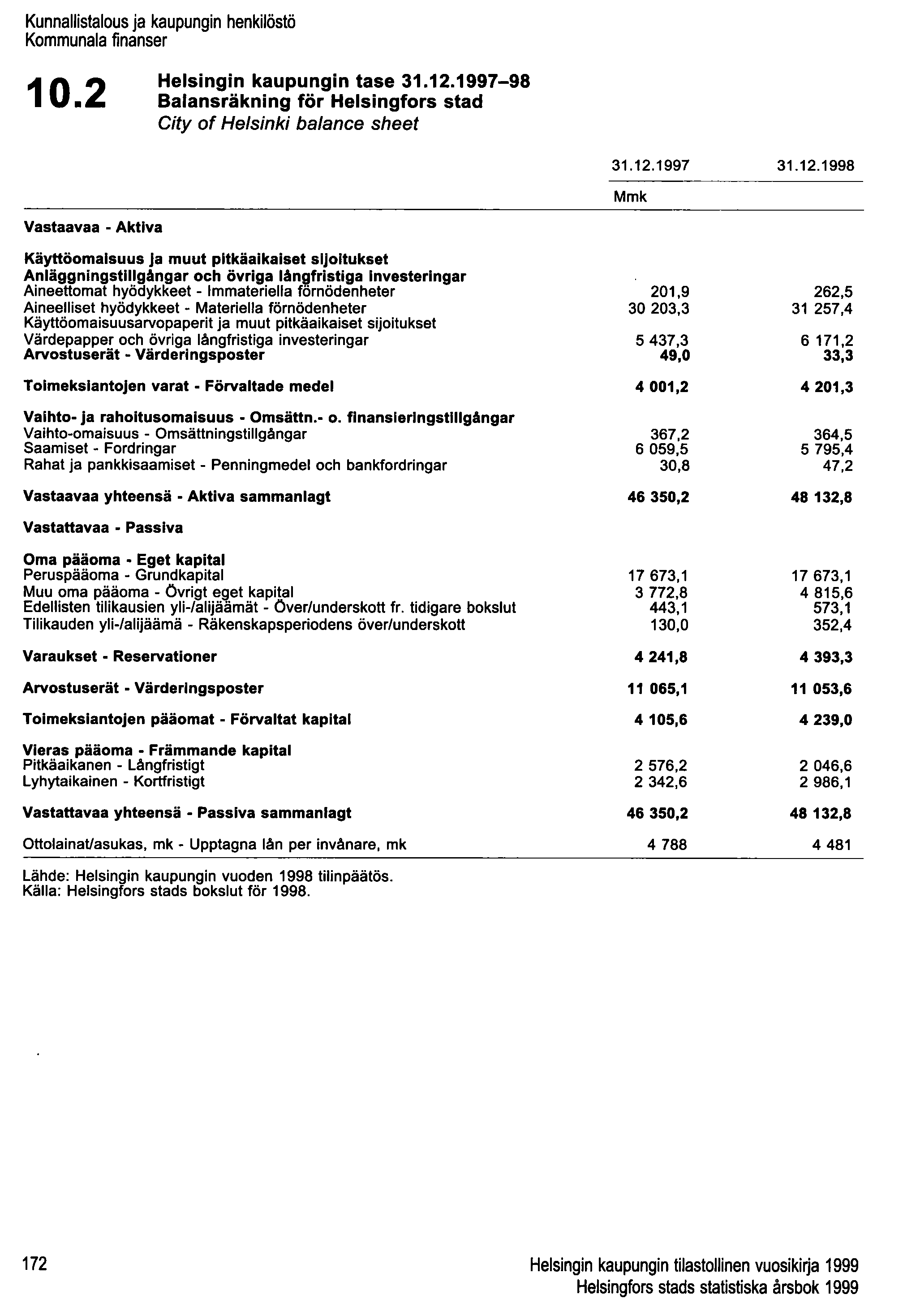 Kunnallistalous ja kaupungin henkilöstö Kommunala finanser 10.2 Helsingin kaupungin tase 31.12.