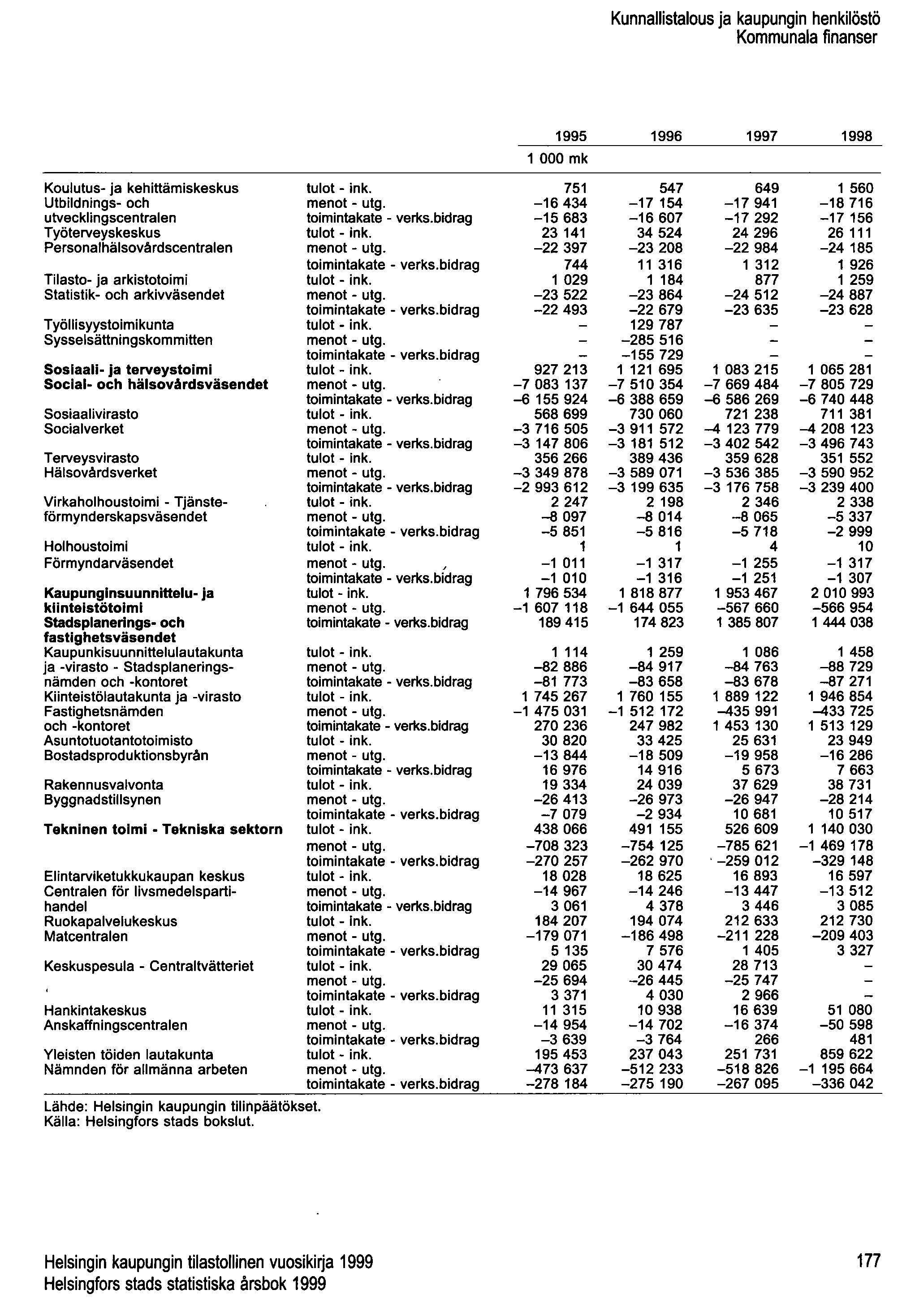 Kunnallistalous ja kaupungin henkilöstö Kommunala finanser Koulutus- ja kehittämiskeskus Utbildnings- och utvecklingscentralen Työterveyskeskus Personalhälsovårdscentralen Tilasto- ja arkistotoimi