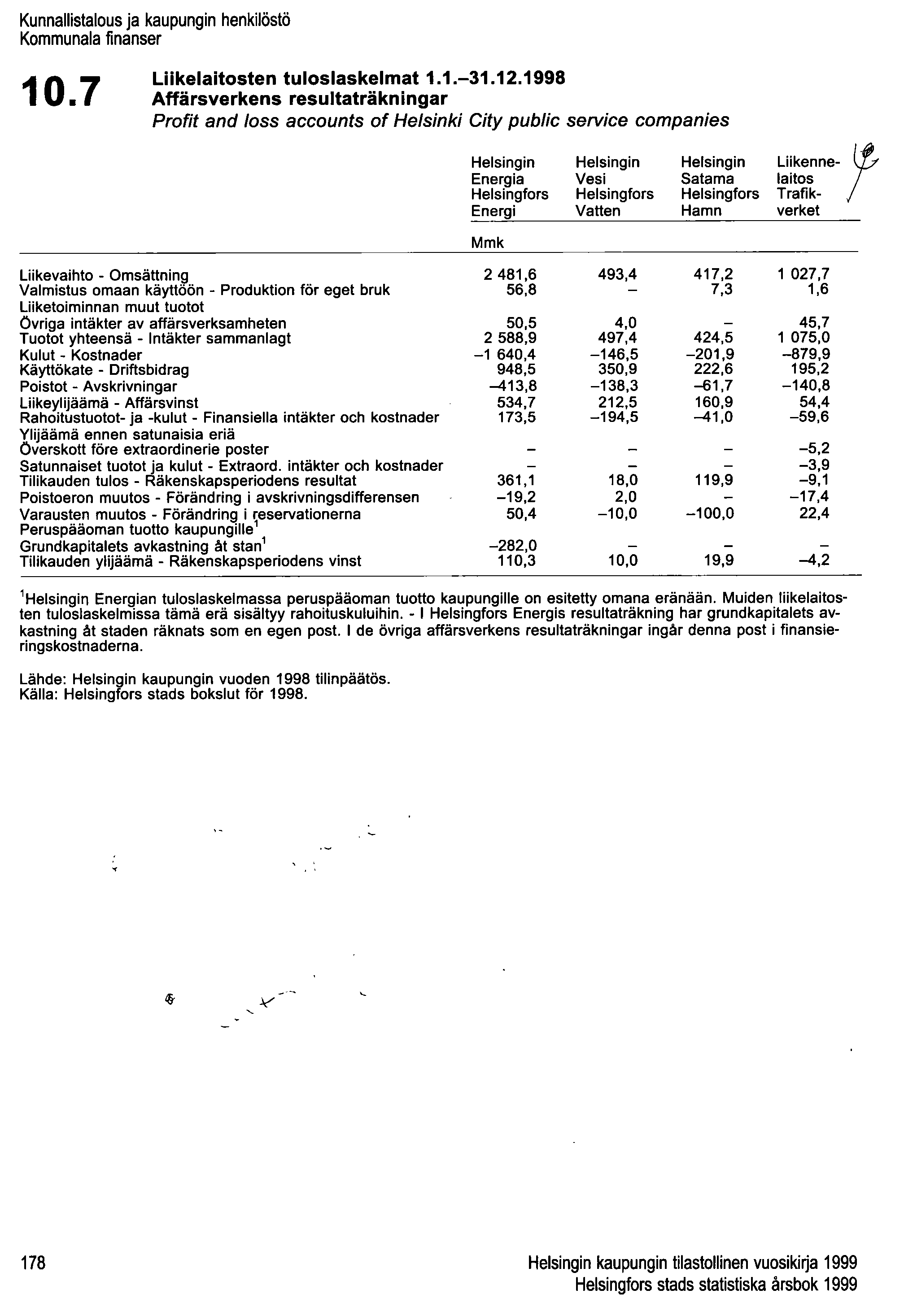 Kunnallistalous ja kaupungin henkilöstö Kommunala finanser 10.7 Liikelaitosten tuloslaskelmat 1.1.-31.12.