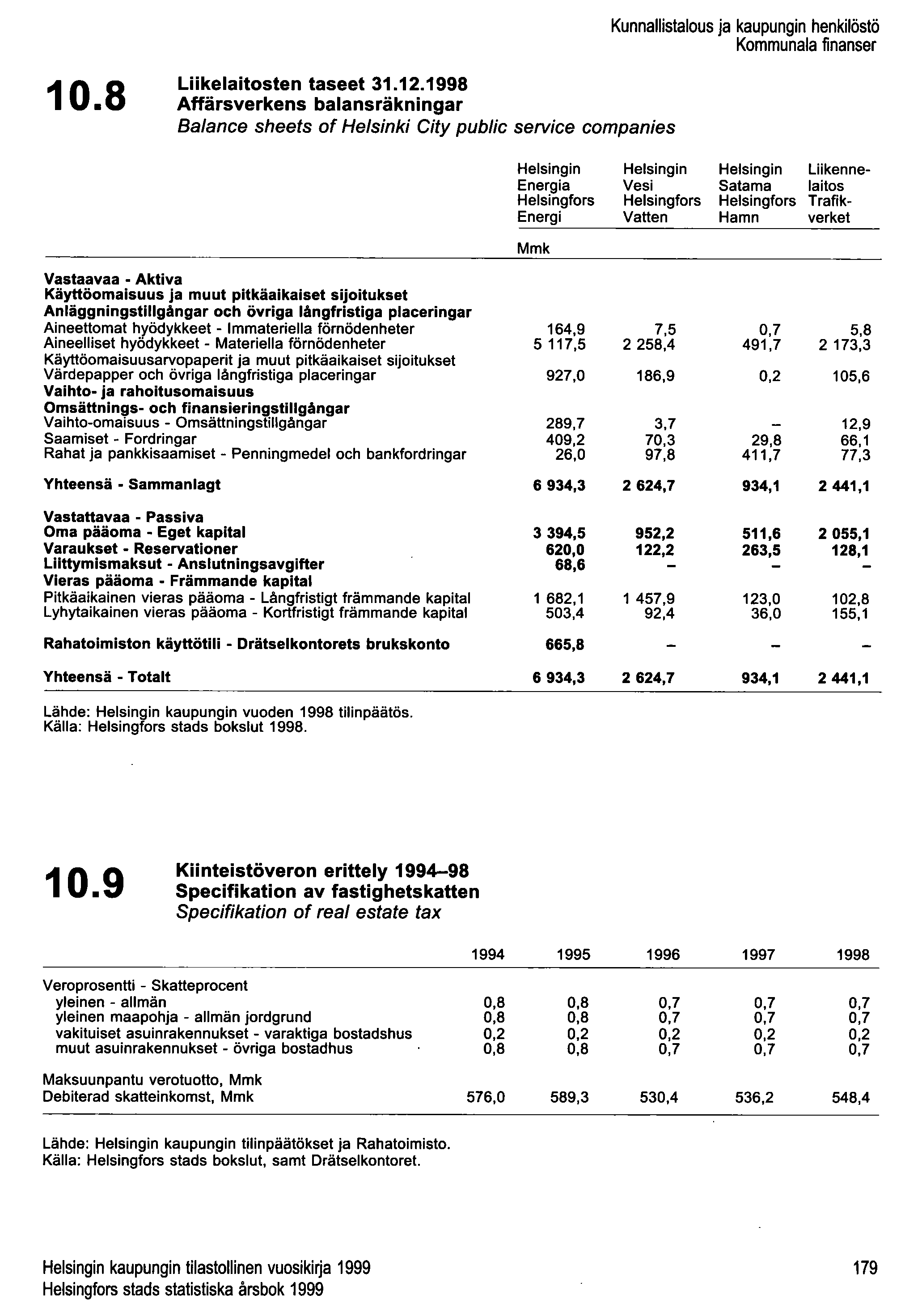 10.8 Liikelaitosten taseet 31.12.