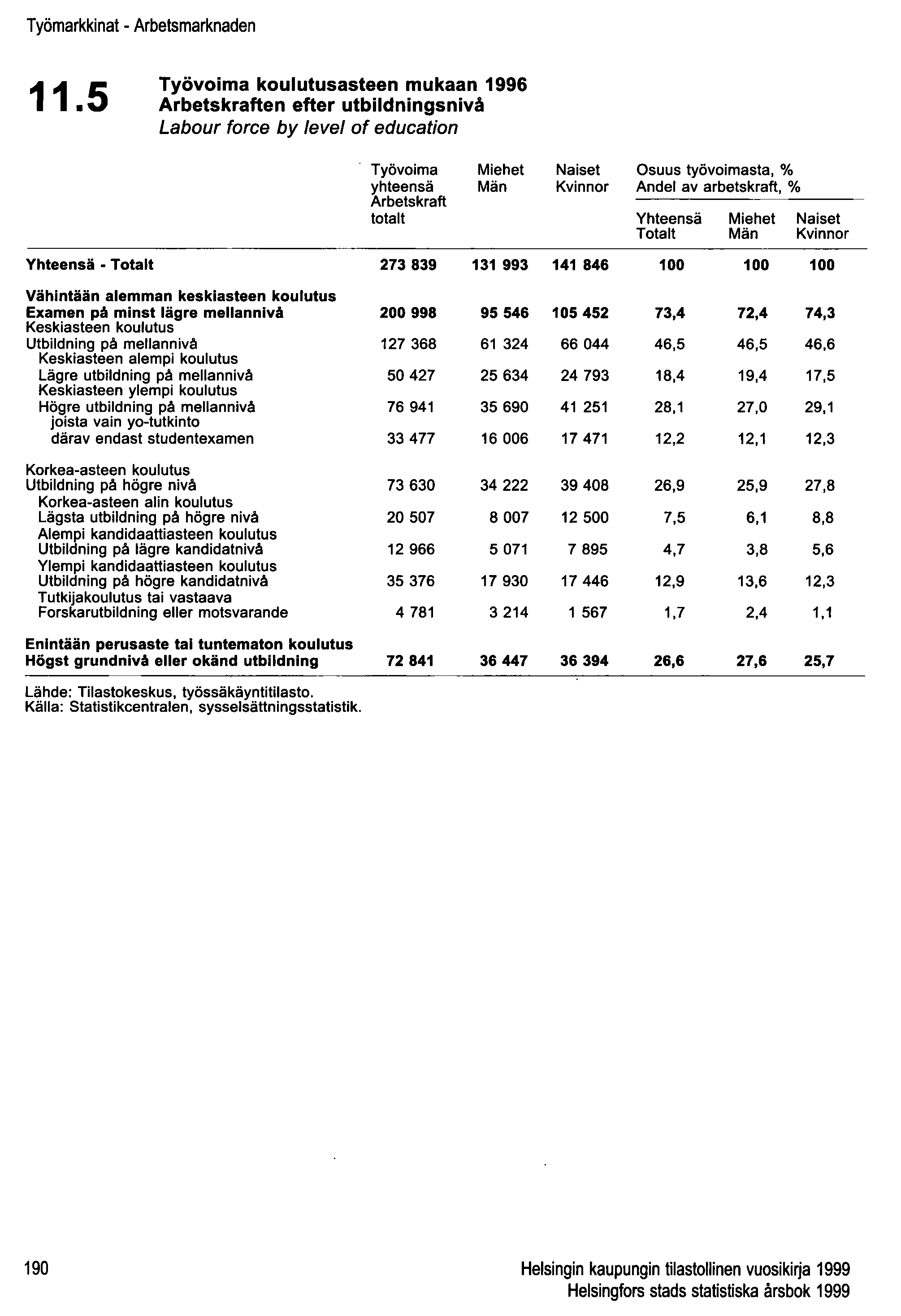 Työmarkkinat - Arbetsmarknaden 11.